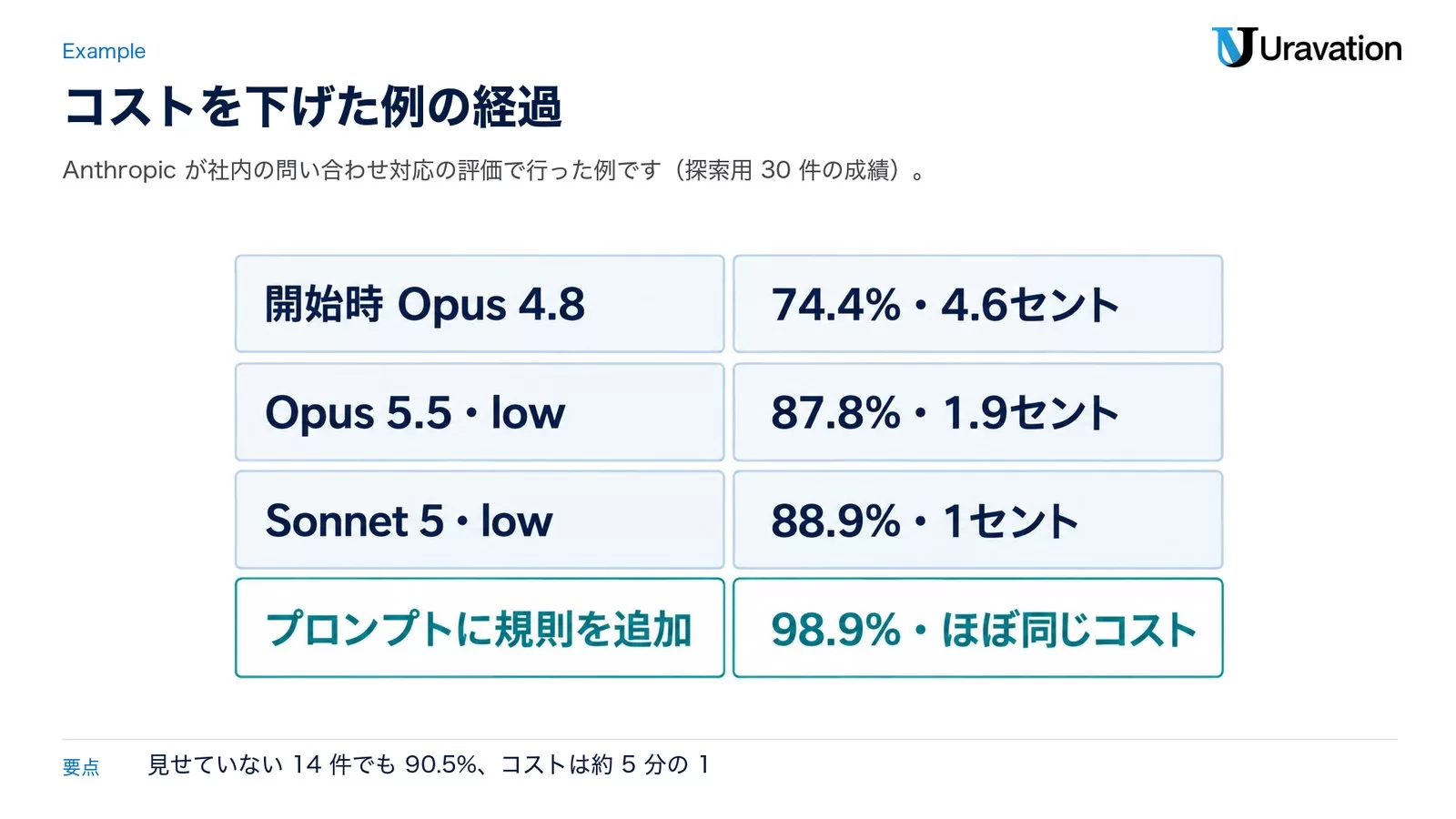 コストを下げた例の経過。開始時Opus 4.8は74.4%・4.6セント、Opus 5.5・lowは87.8%・1.9セント、Sonnet 5・lowは88.9%・1セント、プロンプトに規則を追加して98.9%・ほぼ同じコスト