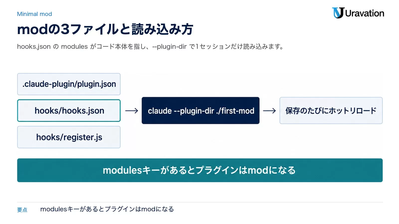 図: Claude Code Modsの最小構成。.claude-plugin/plugin.json、hooks/hooks.json、hooks/register.js の3ファイルを claude --plugin-dir ./first-mod で読み込み、保存のたびにホットリロードされる。modulesキーがあるとプラグインはmodになる