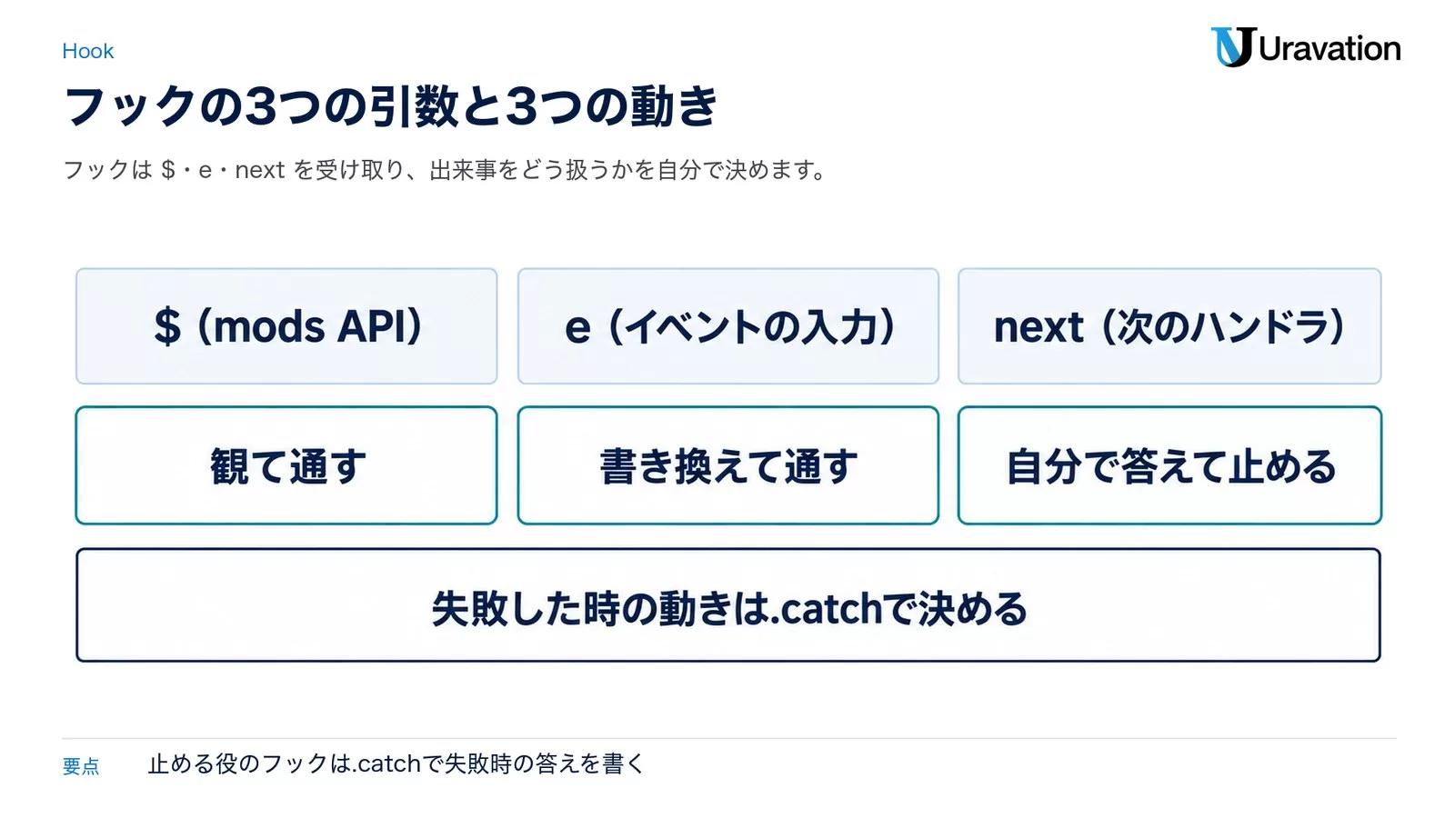 図: Claude Code Modsのフック。引数は $(mods API)、e(イベントの入力)、next(次のハンドラ)の3つ。動きは観て通す、書き換えて通す、自分で答えて止めるの3つ。失敗した時の動きは.catchで決める