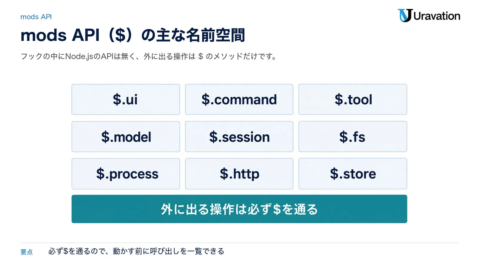 図: Claude Code Modsのmods API($)の主な名前空間。$.ui、$.command、$.tool、$.model、$.session、$.fs、$.process、$.http、$.store。外に出る操作は必ず$を通る