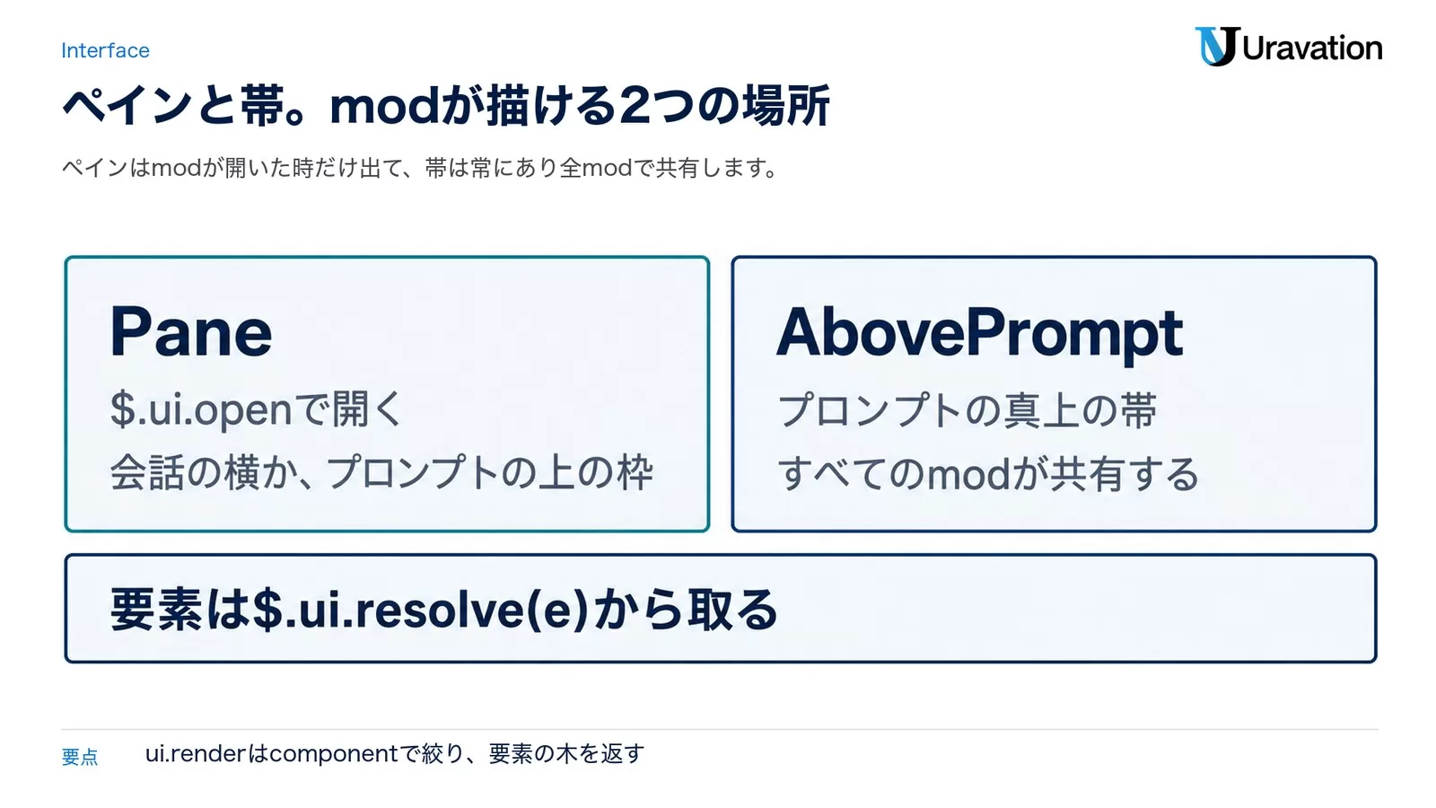 図: Claude Code Modsが描ける2つの場所。Paneは$.ui.openで開く、会話の横か、プロンプトの上の枠。AbovePromptはプロンプトの真上の帯で、すべてのmodが共有する。要素は$.ui.resolve(e)から取る