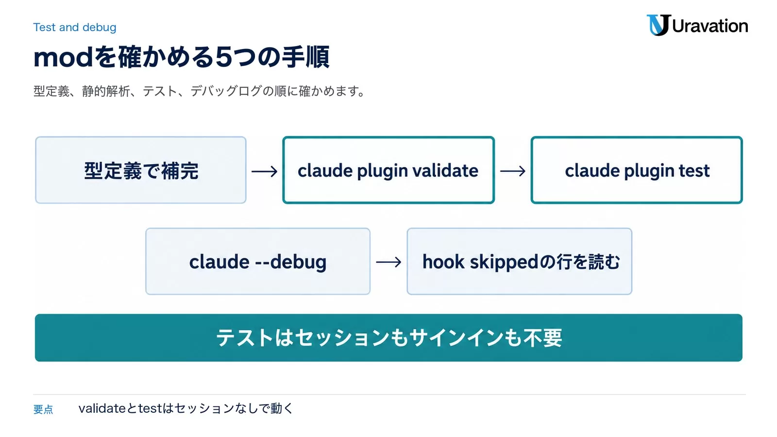 図: Claude Code Modsを確かめる手順。型定義で補完、claude plugin validate、claude plugin test、claude --debug、hook skippedの行を読む。テストはセッションもサインインも不要