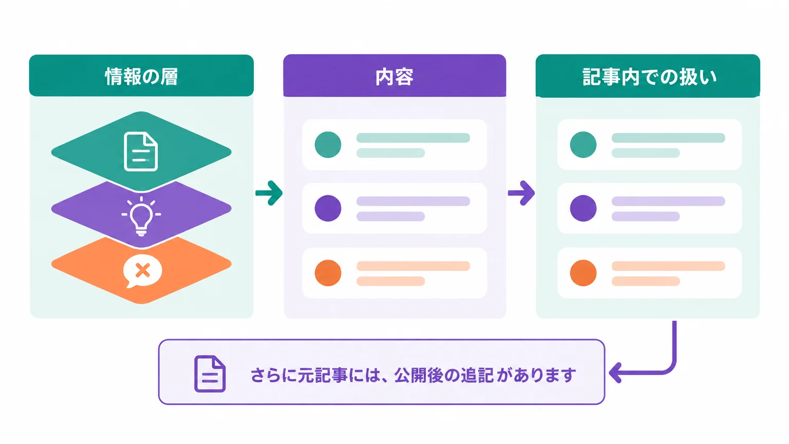 事実、仮説、否定コメントを同じ箱に入れない