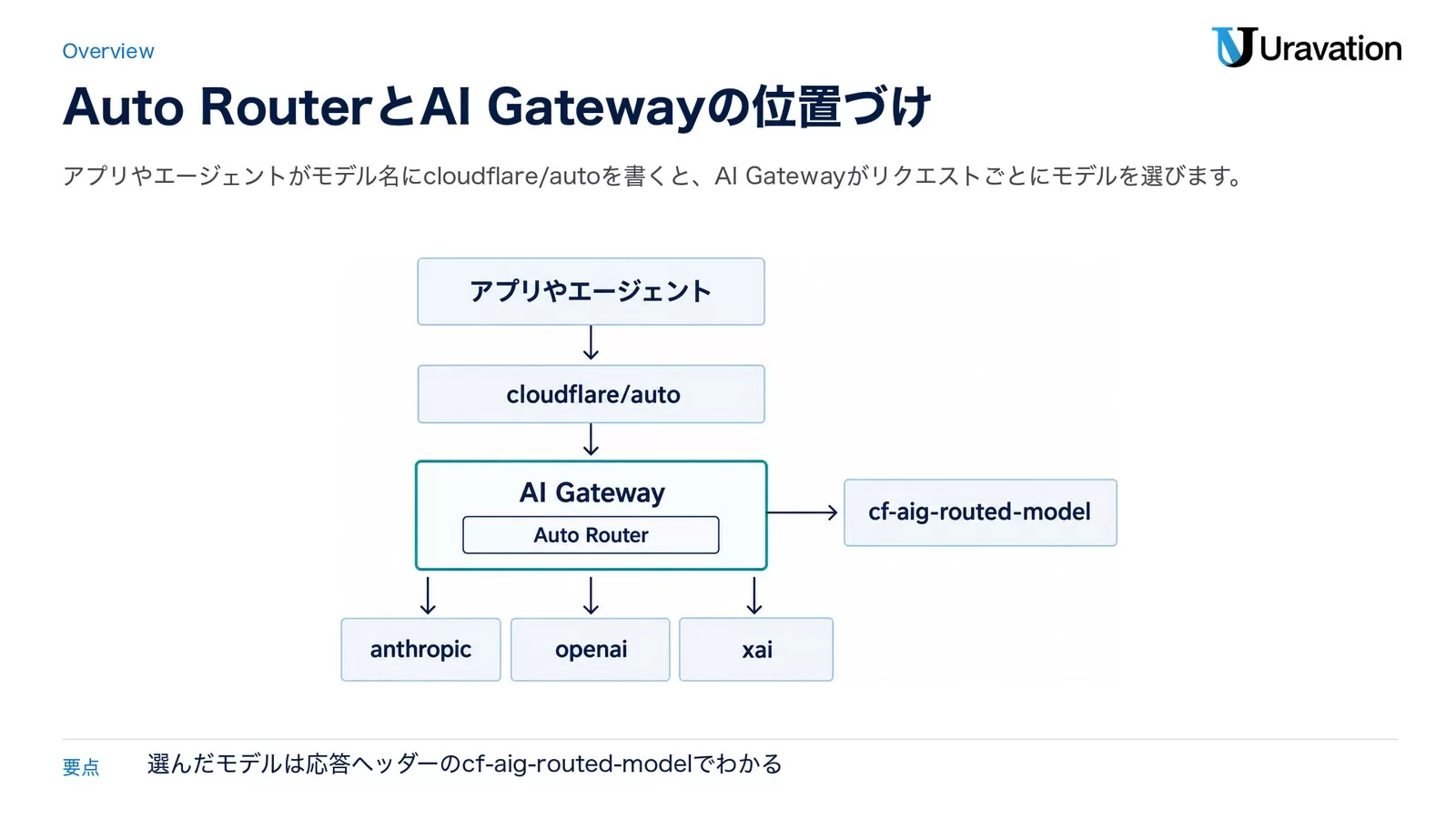 アプリやエージェントがcloudflare/autoで送ると、AI GatewayのAuto Routerがanthropic・openai・xaiのモデルから選び、選んだモデルをcf-aig-routed-modelで返す