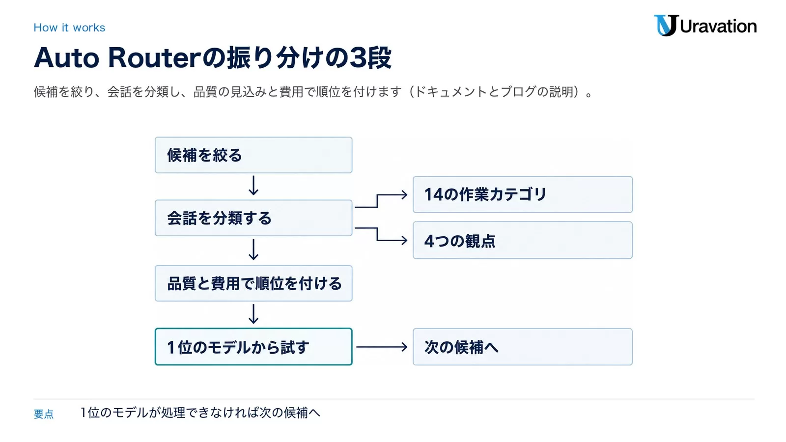 候補を絞る、会話を分類する（14の作業カテゴリと4つの観点）、品質と費用で順位を付ける、1位のモデルから試し、処理できなければ次の候補へ