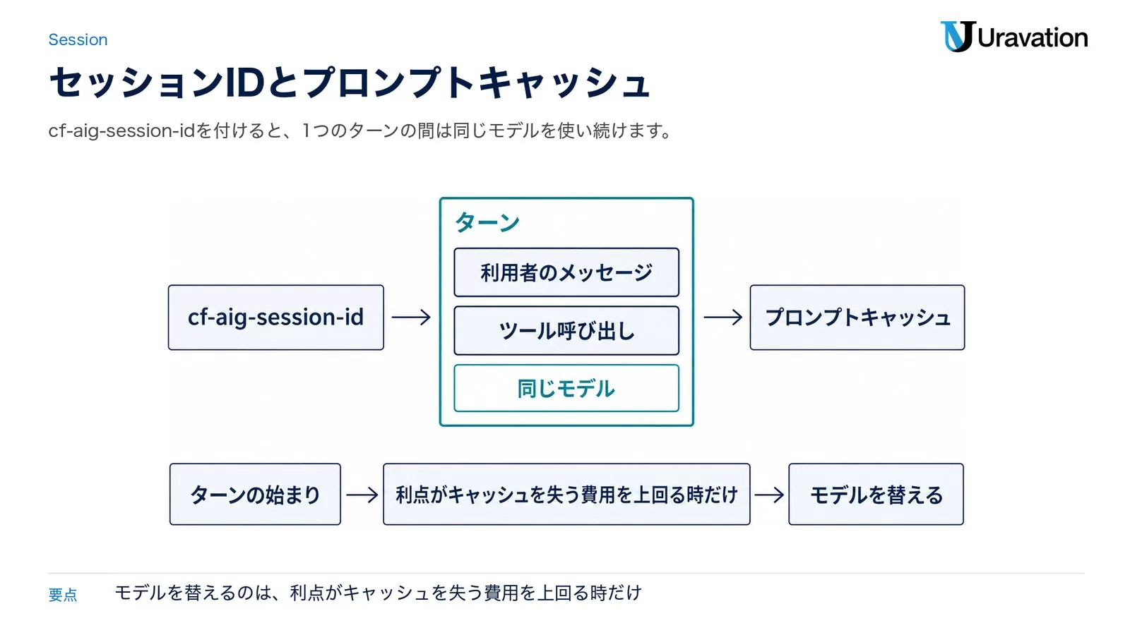 cf-aig-session-idを付けると、利用者のメッセージとツール呼び出しからなる1つのターンの間は同じモデルを使い、プロンプトキャッシュを生かす。ターンの始まりでは、利点がキャッシュを失う費用を上回る時だけモデルを替える