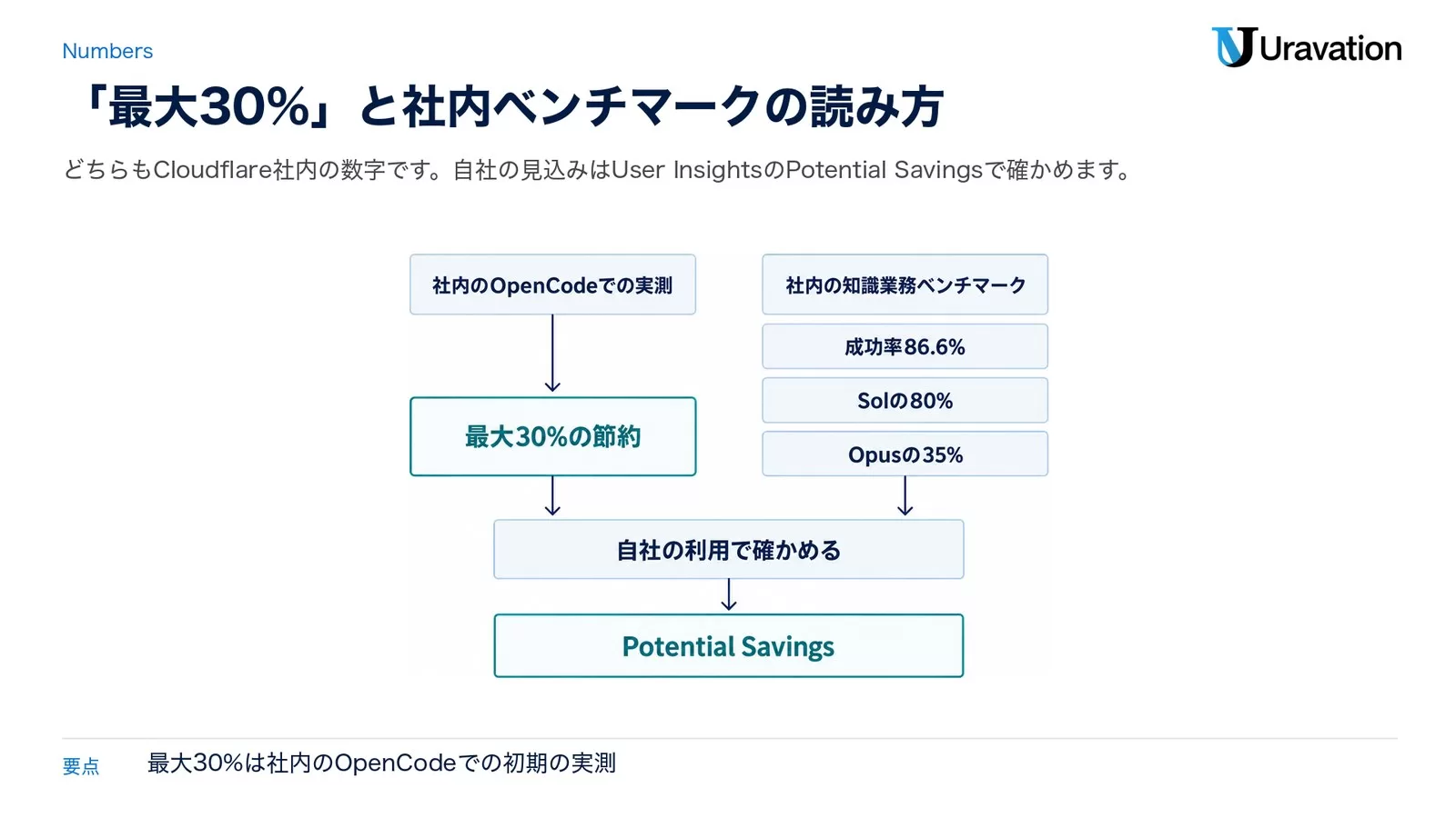 社内のOpenCodeでの実測で最大30%の節約。社内の知識業務ベンチマークでは成功率86.6%、費用はSolの80%、Opusの35%。自社の利用で確かめるにはPotential Savingsを使う