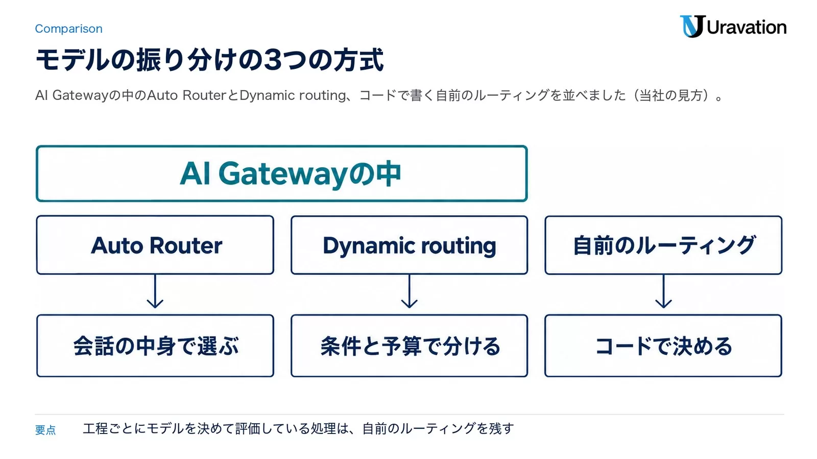 Auto Routerは会話の中身で選ぶ、Dynamic routingは条件と予算で分ける、自前のルーティングはコードで決める。前の2つはAI Gatewayの中の機能
