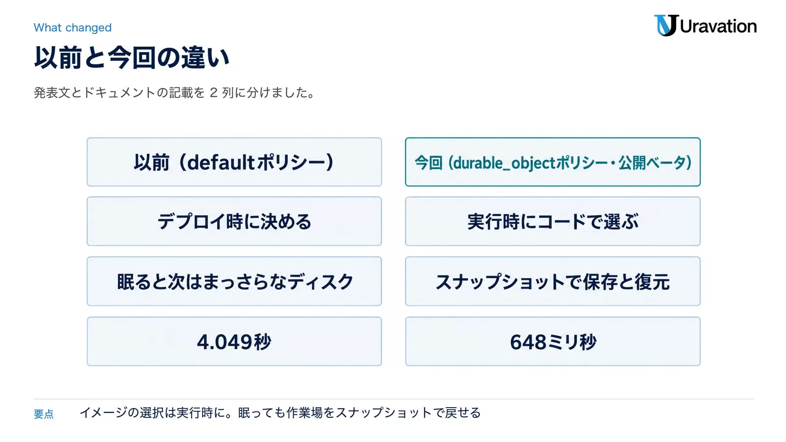 Cloudflare Containersの以前（defaultポリシー）と今回（durable_objectポリシー・公開ベータ）の違い。デプロイ時に決める→実行時にコードで選ぶ、眠ると次はまっさらなディスク→スナップショットで保存と復元、起動の中央値4.049秒→648ミリ秒