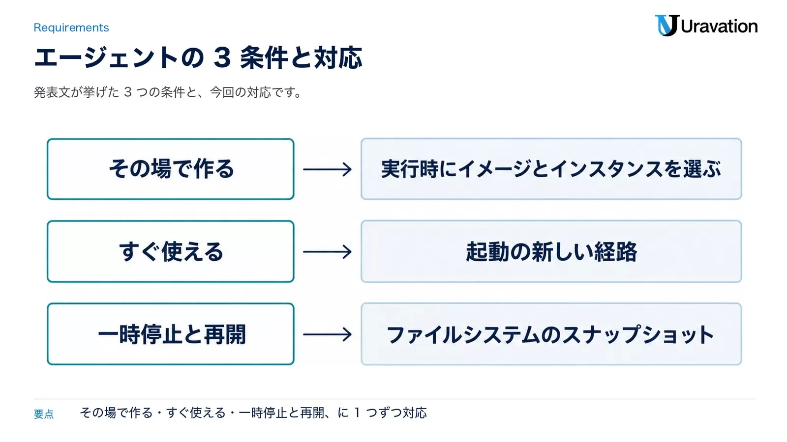 エージェントのサンドボックスに要る3つの条件と今回の対応。その場で作る→実行時にイメージとインスタンスを選ぶ、すぐ使える→起動の新しい経路、一時停止と再開→ファイルシステムのスナップショット