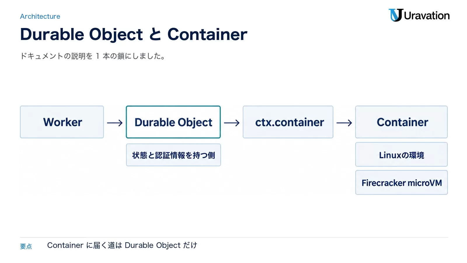 WorkerがDurable Objectにリクエストを送り、Durable Objectがctx.containerを通してContainerを操作する。Durable Objectは状態と認証情報を持つ側、ContainerはLinuxの環境でFirecracker microVMの中で動く
