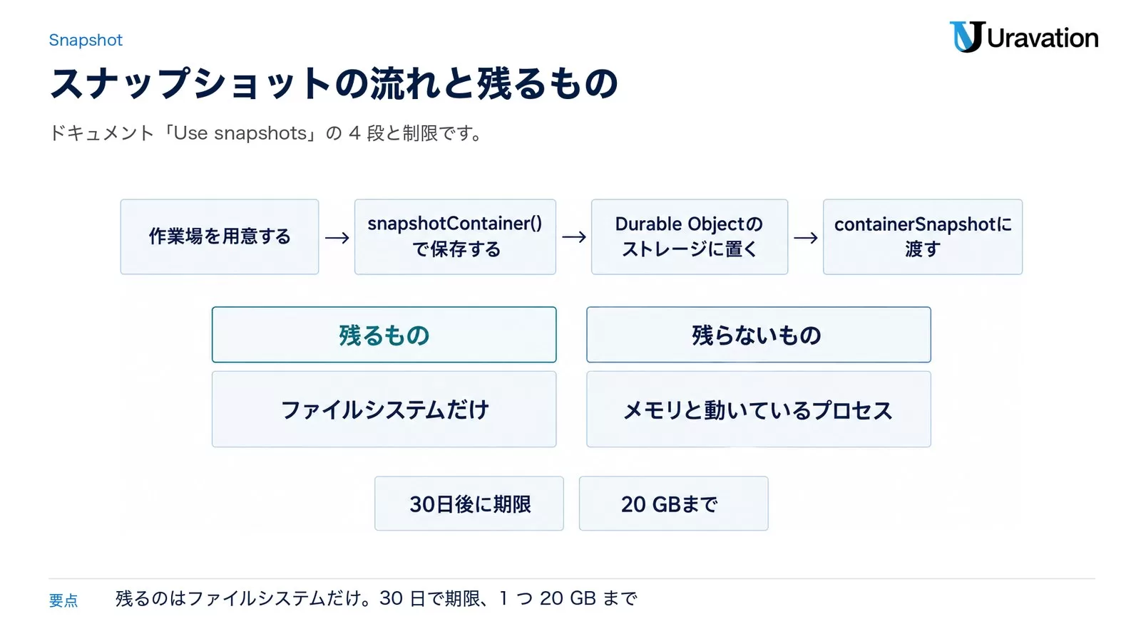 スナップショットの流れ。作業場を用意する、snapshotContainer()で保存する、Durable Objectのストレージに置く、containerSnapshotに渡す。残るものはファイルシステムだけ、残らないものはメモリと動いているプロセス。30日後に期限、20 GBまで