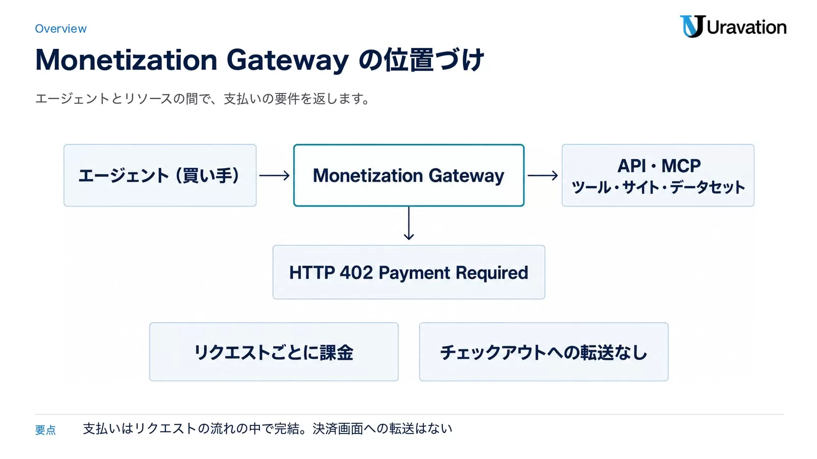 エージェント（買い手）がMonetization Gatewayを通ってAPI・MCPツール・サイト・データセットにアクセスする。HTTP 402 Payment Requiredでリクエストごとに課金し、チェックアウトへの転送なし