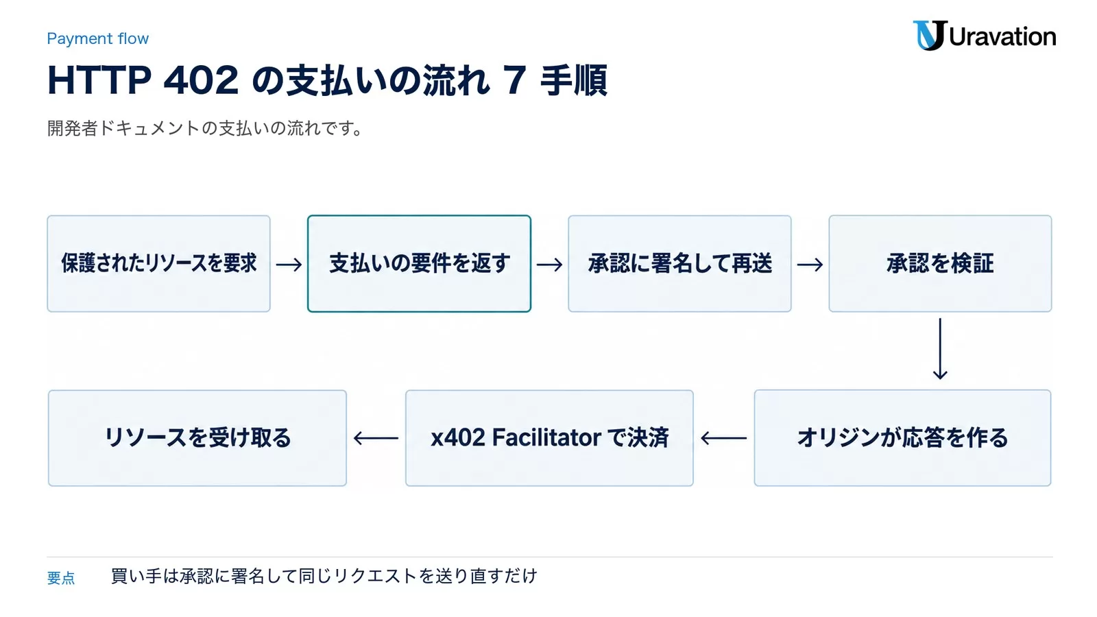 HTTP 402の支払いの流れ。保護されたリソースを要求、支払いの要件を返す、承認に署名して再送、承認を検証、オリジンが応答を作る、x402 Facilitatorで決済、リソースを受け取る