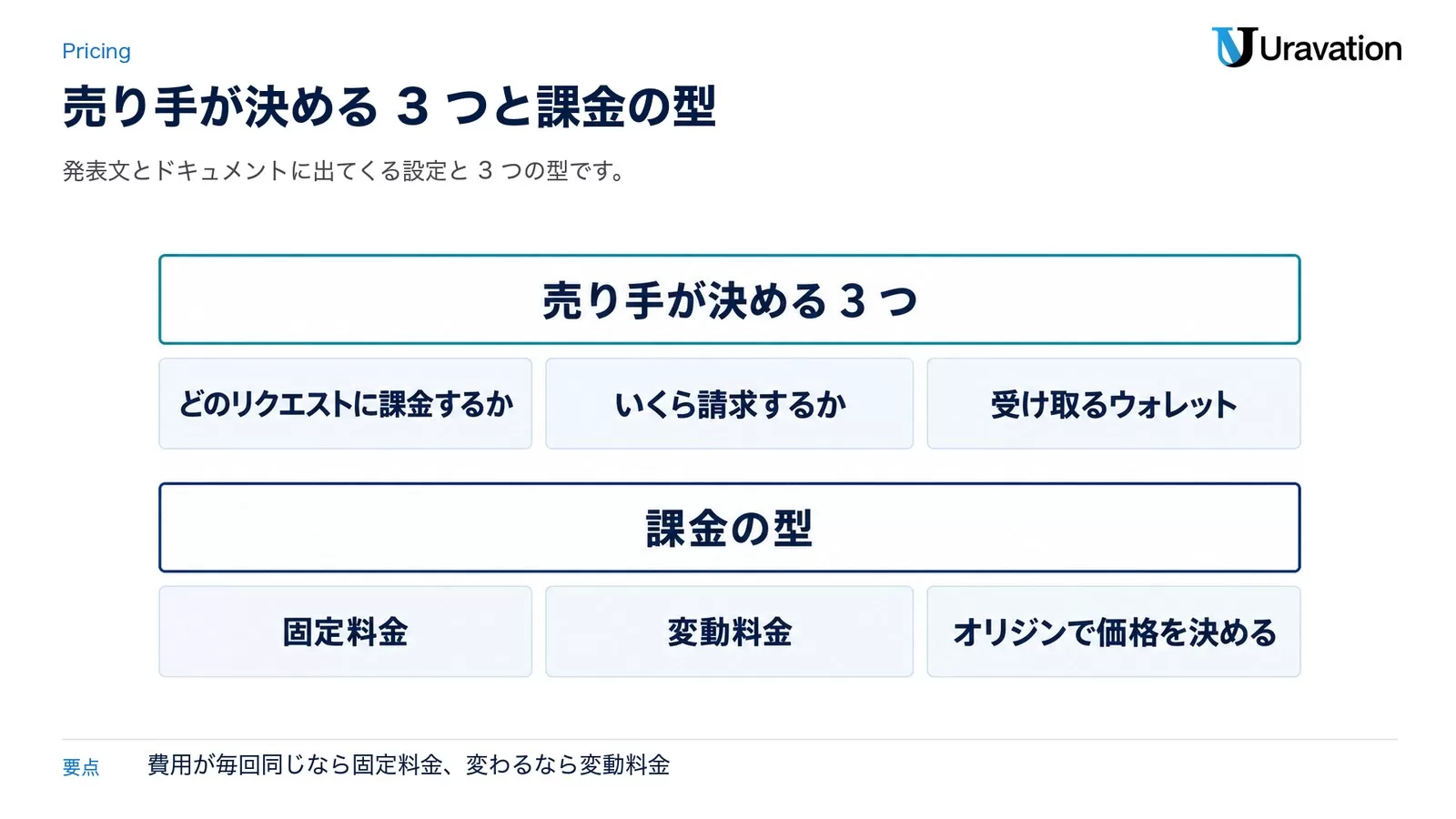 売り手が決める3つはどのリクエストに課金するか、いくら請求するか、受け取るウォレット。課金の型は固定料金、変動料金、オリジンで価格を決める