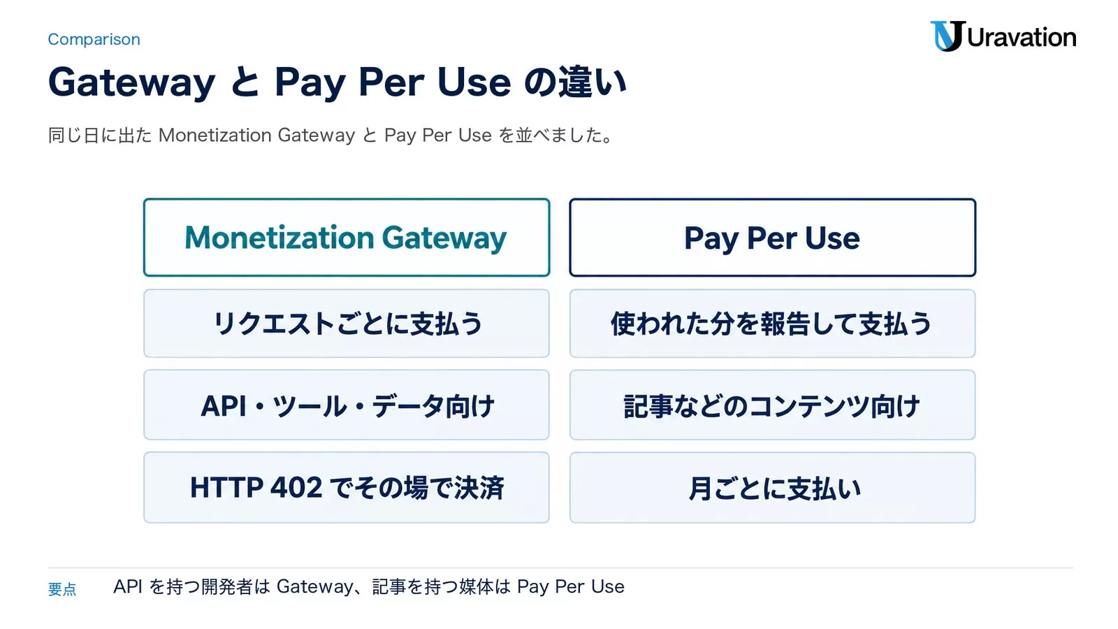 Monetization Gatewayはリクエストごとに支払う、API・ツール・データ向け、HTTP 402でその場で決済。Pay Per Useは使われた分を報告して支払う、記事などのコンテンツ向け、月ごとに支払い