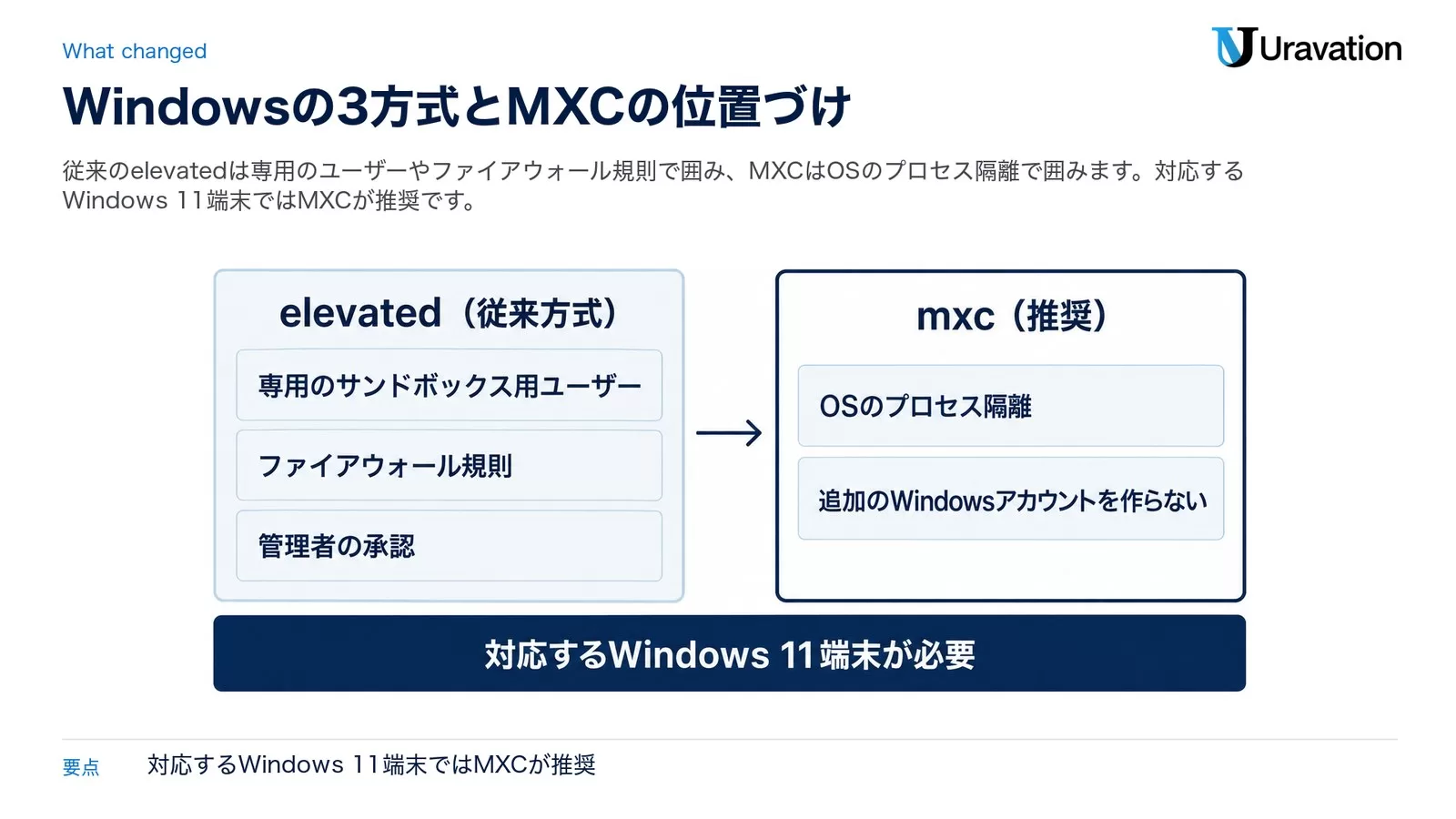図: 従来方式のelevated（専用のサンドボックス用ユーザー・ファイアウォール規則・管理者の承認）と、推奨のMXC（OSのプロセス隔離・追加のWindowsアカウントを作らない）の違い。対応するWindows 11端末が必要