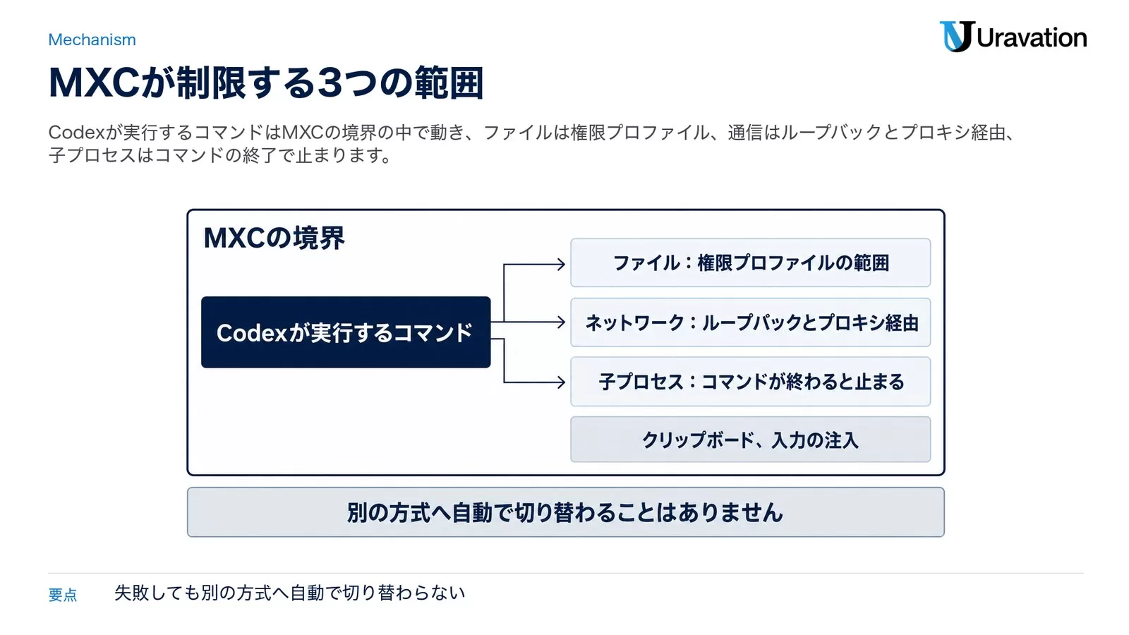 図: MXCの境界の中で、Codexが実行するコマンドに、ファイル（権限プロファイルの範囲）・ネットワーク（ループバックとプロキシ経由）・子プロセス（コマンドが終わると止まる）の制限がかかる構図