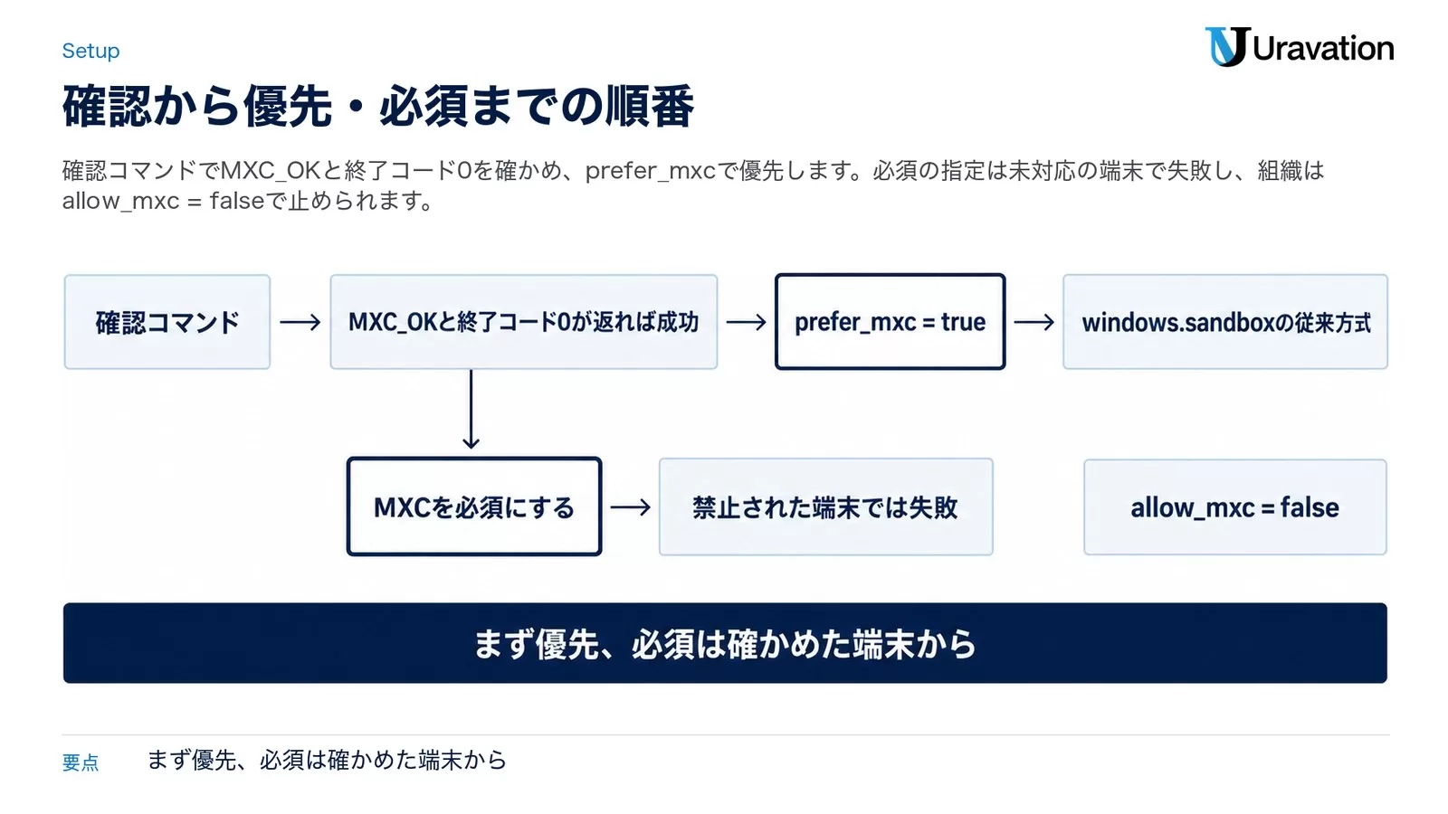 図: 確認コマンドでMXC_OKと終了コード0を確かめ、prefer_mxc = true で優先（使えなければ従来方式）、MXCを必須にすると禁止された端末では失敗、組織は allow_mxc = false で止める流れ