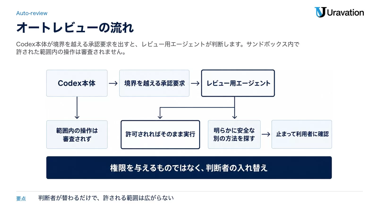 図: Codex本体の境界を越える承認要求をレビュー用エージェントが判断し、許可されればそのまま実行、拒否されれば安全な別の方法を探すか止まって利用者に確認する流れ。範囲内の操作は審査されない