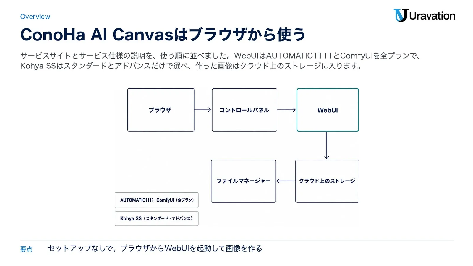 ConoHa AI Canvasの使う流れ。ブラウザでコントロールパネルを開いてWebUIを起動し、作った画像はクラウド上のストレージに保存されてファイルマネージャーで管理する。WebUIはAUTOMATIC1111とComfyUIが全プランで、Kohya SSはスタンダードとアドバンスだけで使える（サービスサイトとサービス仕様をもとに作成）