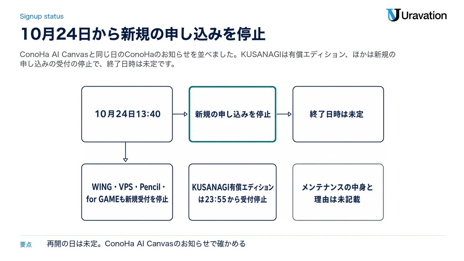 10月24日13:40にConoHa AI Canvasが新規の申し込みの受付を停止し、終了日時は未定。同じ時刻にWING・VPS・Pencil・for GAMEも新規の申し込みの受付を止め、KUSANAGIは各有償エディションの申し込みの受付を23:55から停止。各お知らせは緊急メンテナンスに伴う停止とし、メンテナンスの中身と理由は書かれていない（ConoHaの各お知らせをもとに作成）