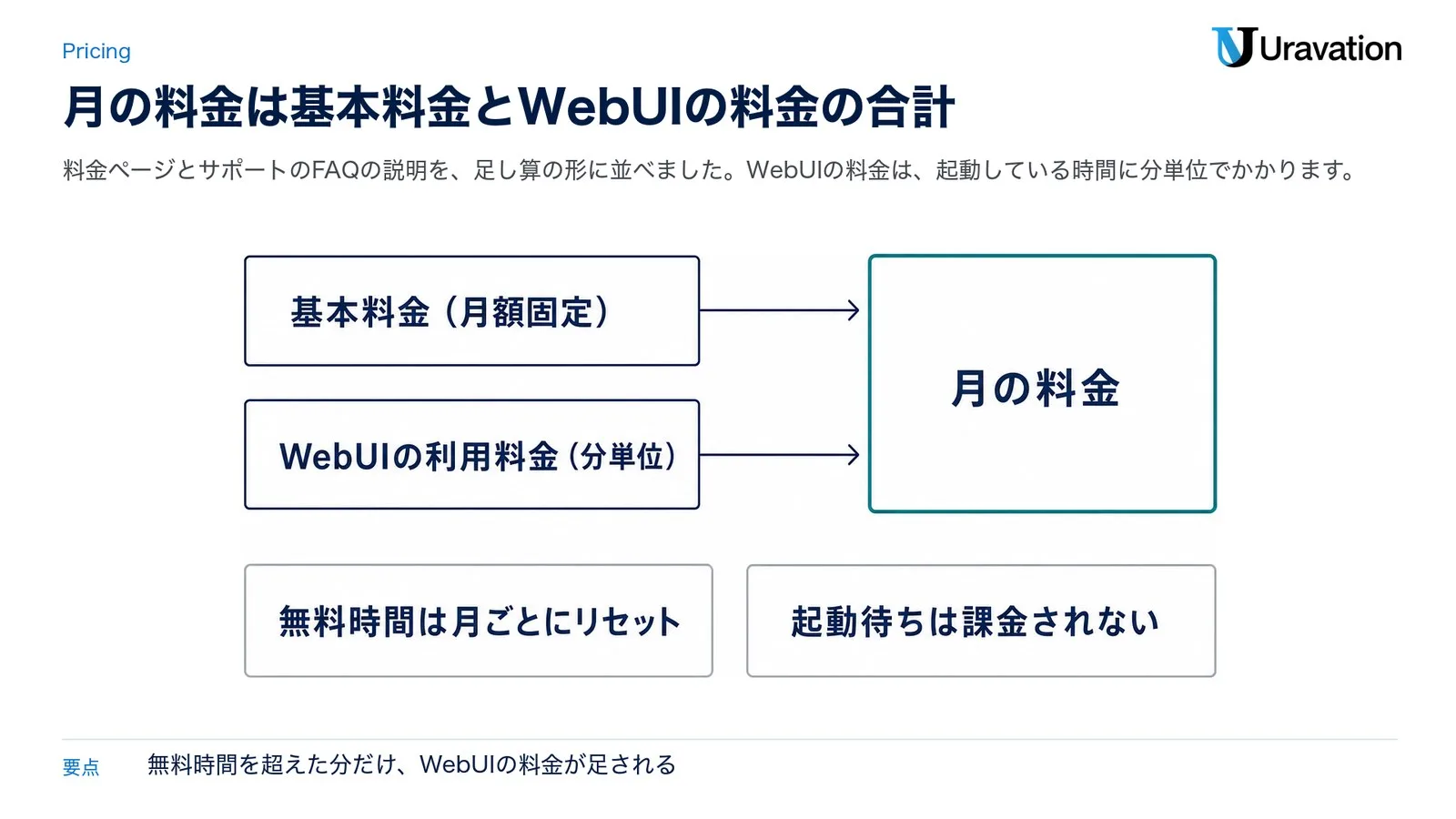 月の料金は、基本料金（月額固定）とWebUIの利用料金（分単位）の合計。無料時間は月ごとにリセットされ、起動待ちは課金されない（ConoHa AI Canvasの料金ページとサポートのFAQをもとに作成）