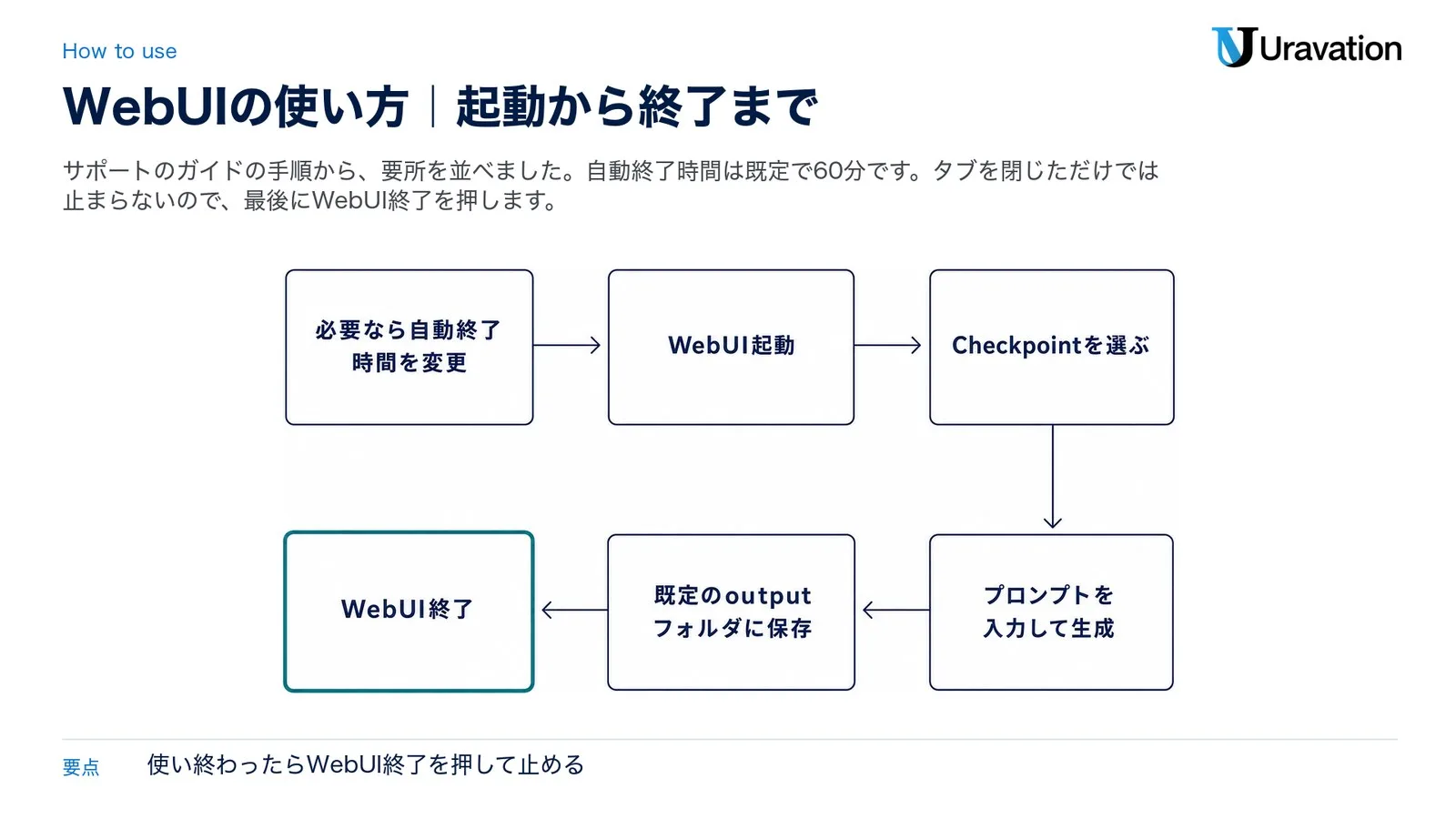 WebUIの使い方。必要なら自動終了時間を変更し（既定は60分）、WebUI起動、Checkpointを選ぶ、プロンプトを入力して生成、既定のoutputフォルダに保存、WebUI終了の順（ConoHa AI Canvasサポートのガイドをもとに作成）