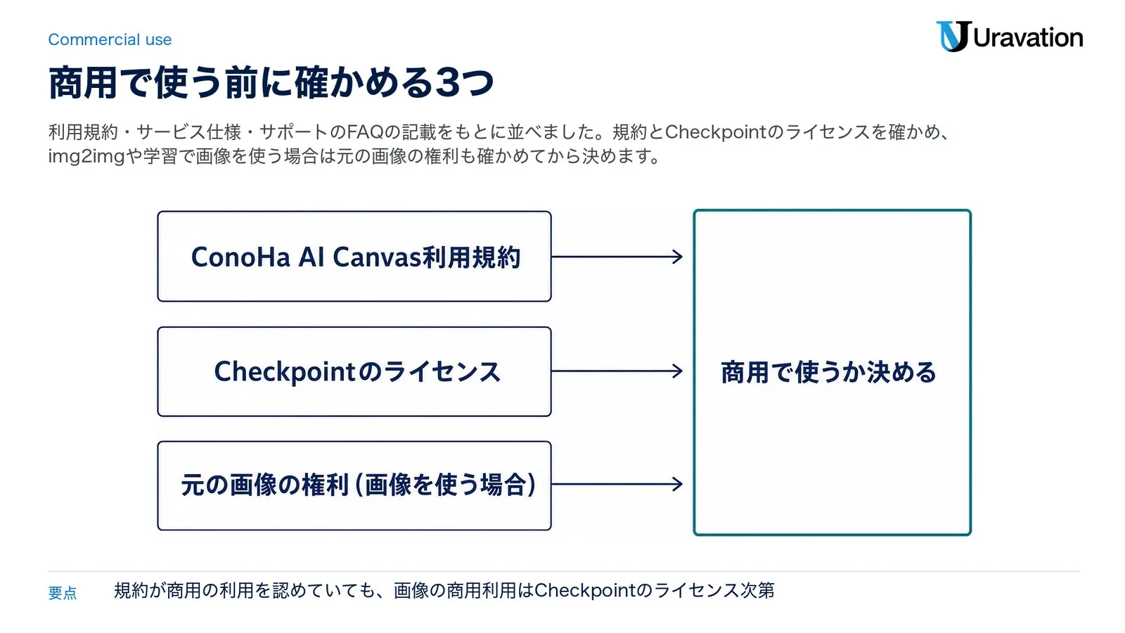 商用で使う前に確かめる3つ。ConoHa AI Canvas利用規約とCheckpointのライセンスを確かめ、img2imgや学習で画像を使う場合は元の画像の権利も確かめてから、商用で使うか決める（利用規約・サービス仕様・サポートのFAQをもとに作成）