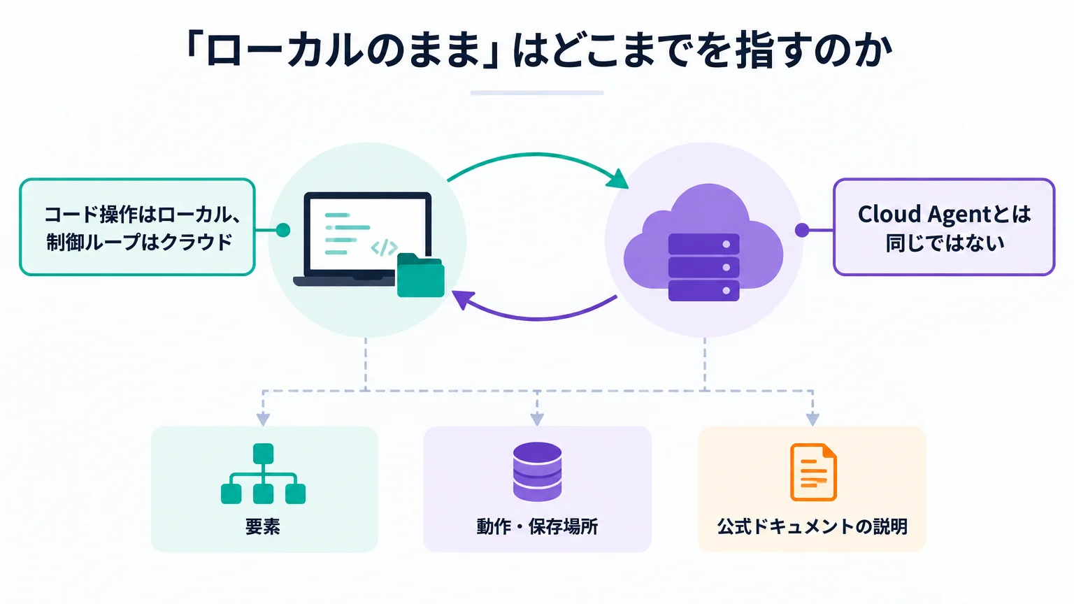 「ローカルのまま」はどこまでを指すのか