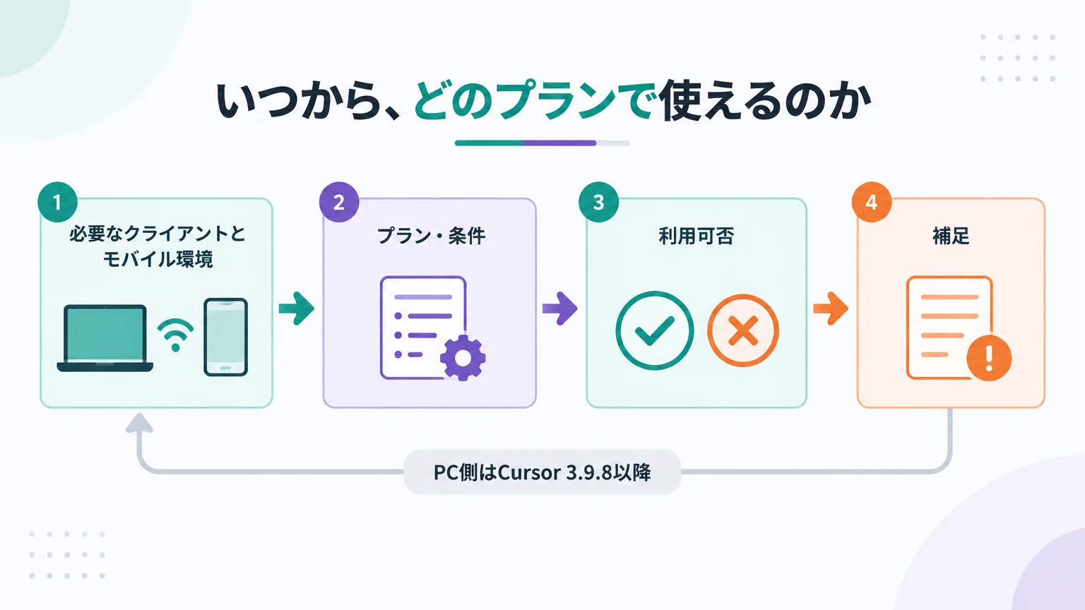 いつから、どのプランで使えるのか