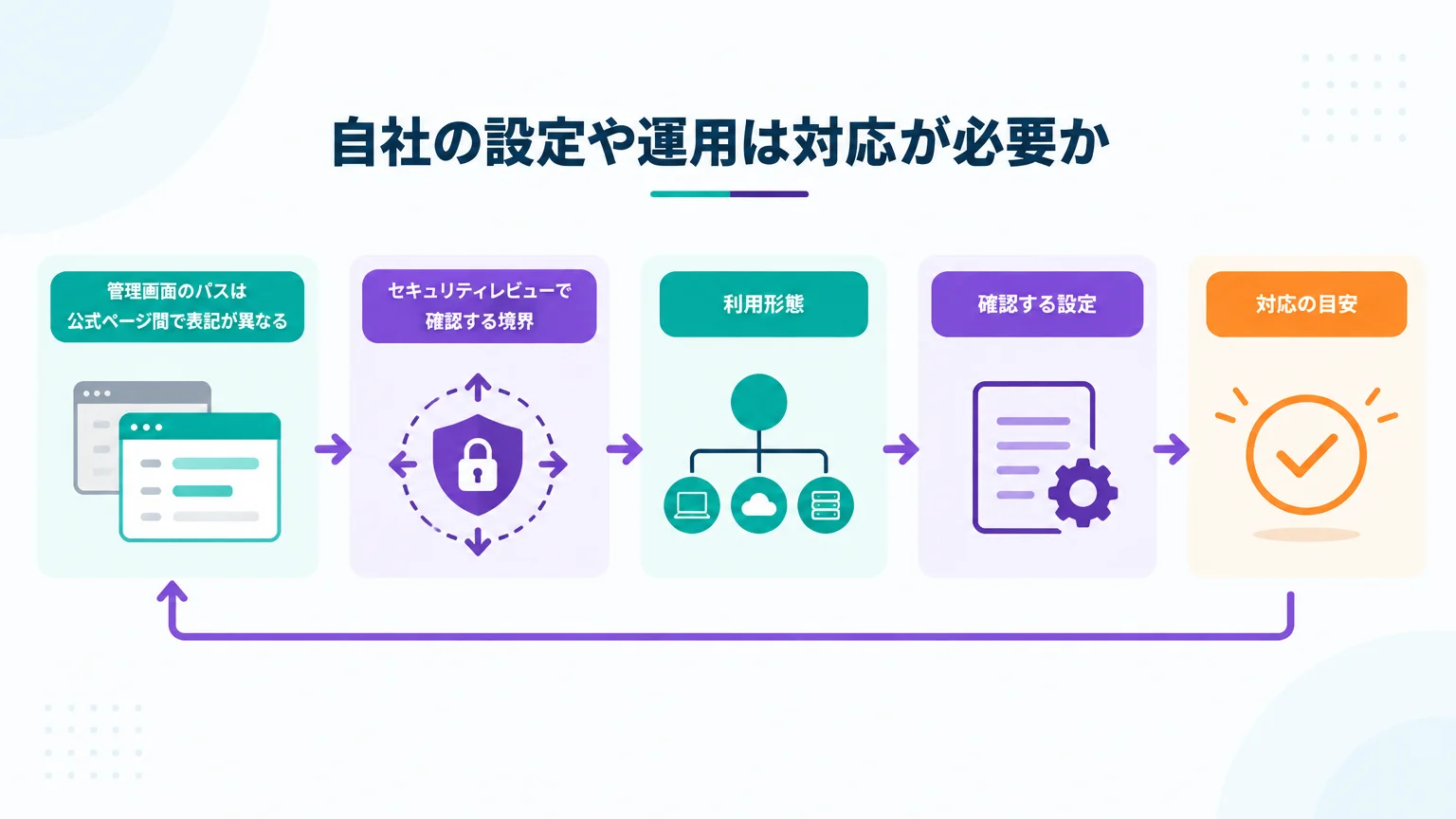 自社の設定や運用は対応が必要か