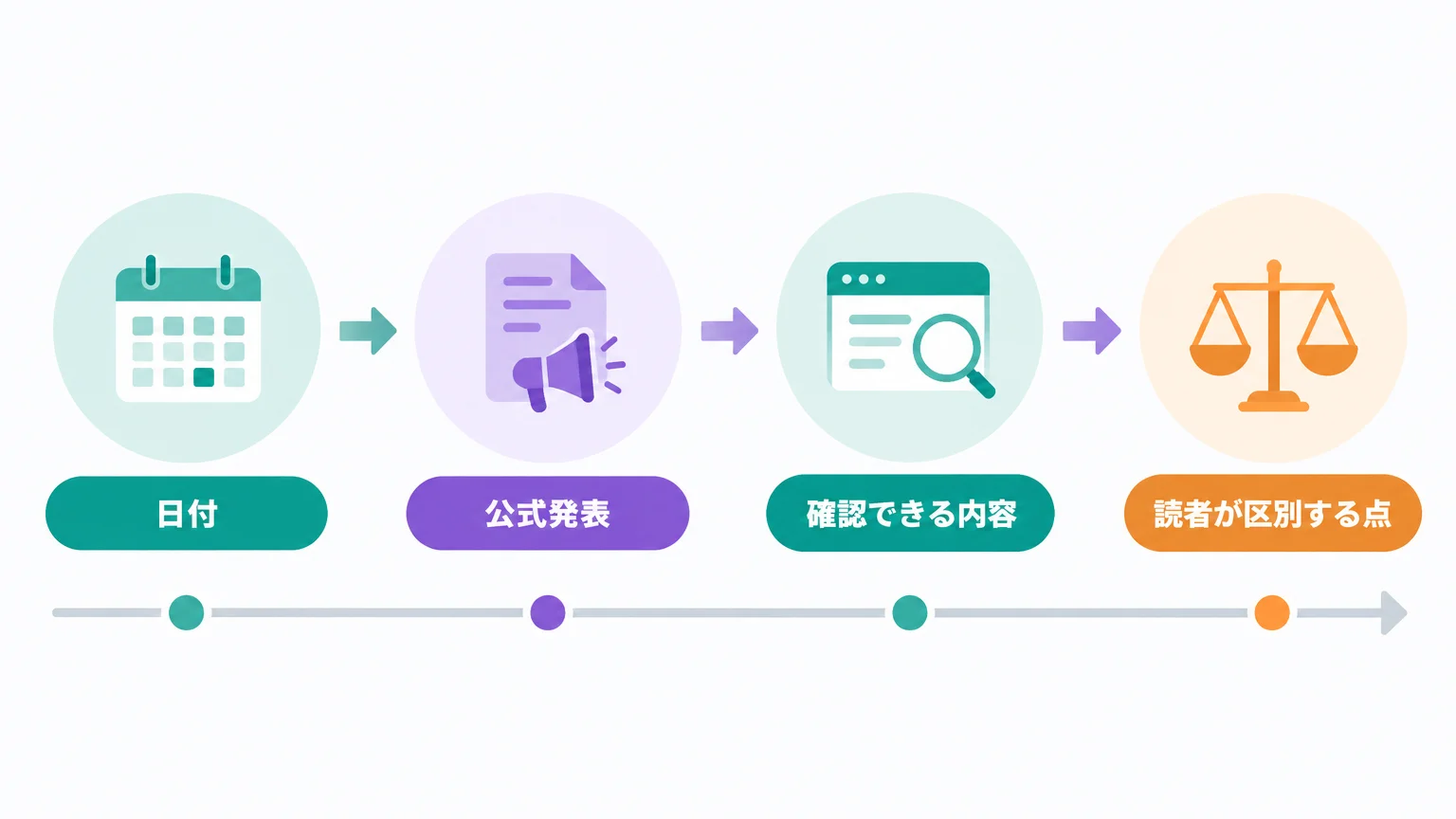手順1：Originの公式情報を時系列でつかむ