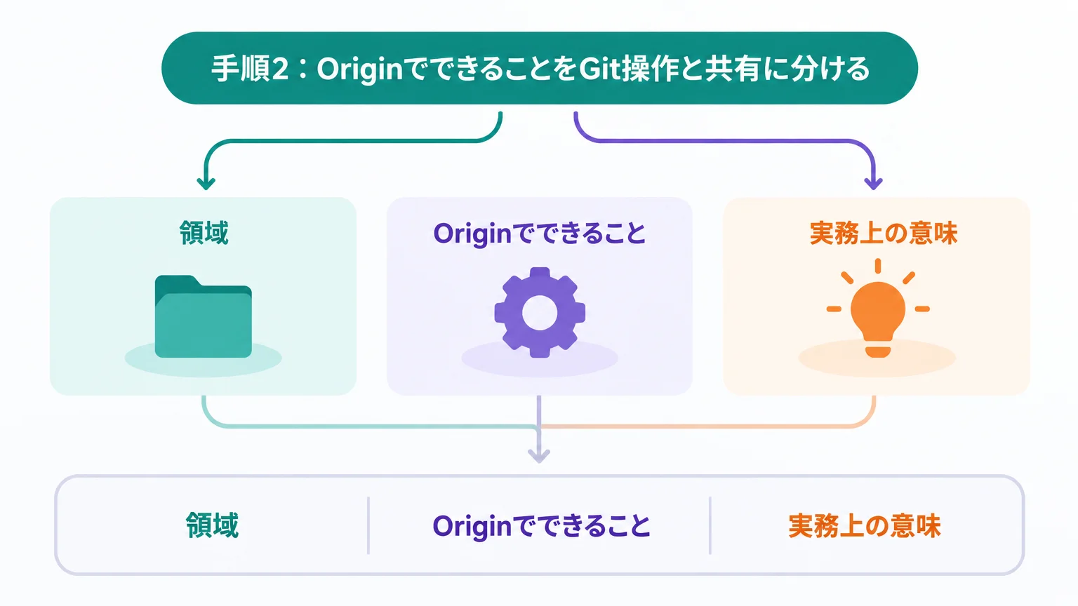手順2：OriginでできることをGit操作と共有に分ける