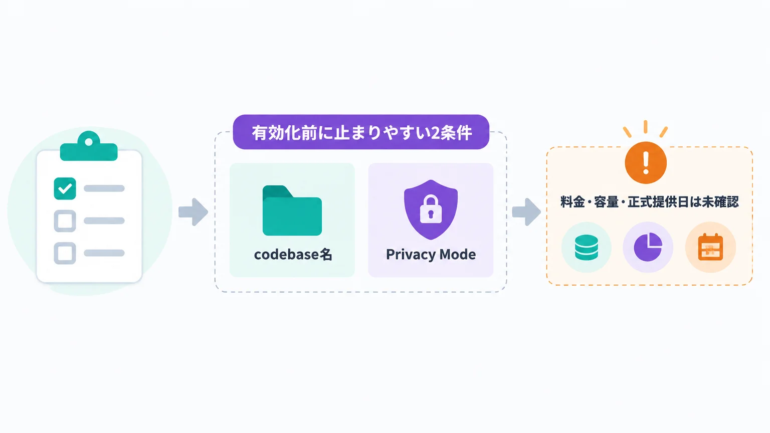 手順3：対象プランとearly betaの条件を先に確認する