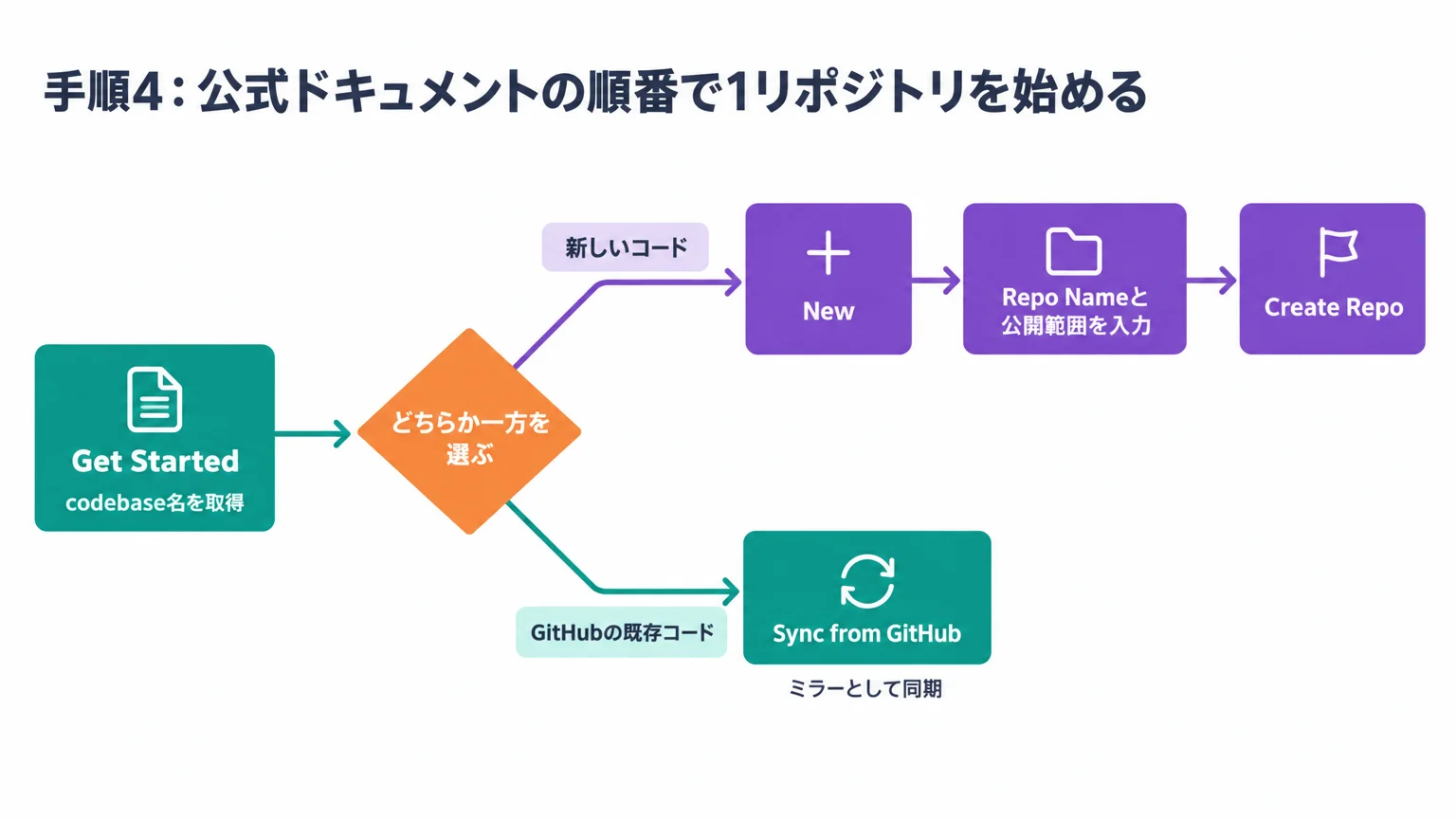 Get Startedでcodebase名を取得した後、新しいコードはNew→Repo Nameと公開範囲を入力→Create Repo、GitHubの既存コードはSync from GitHubのどちらか一方を選ぶ分岐図