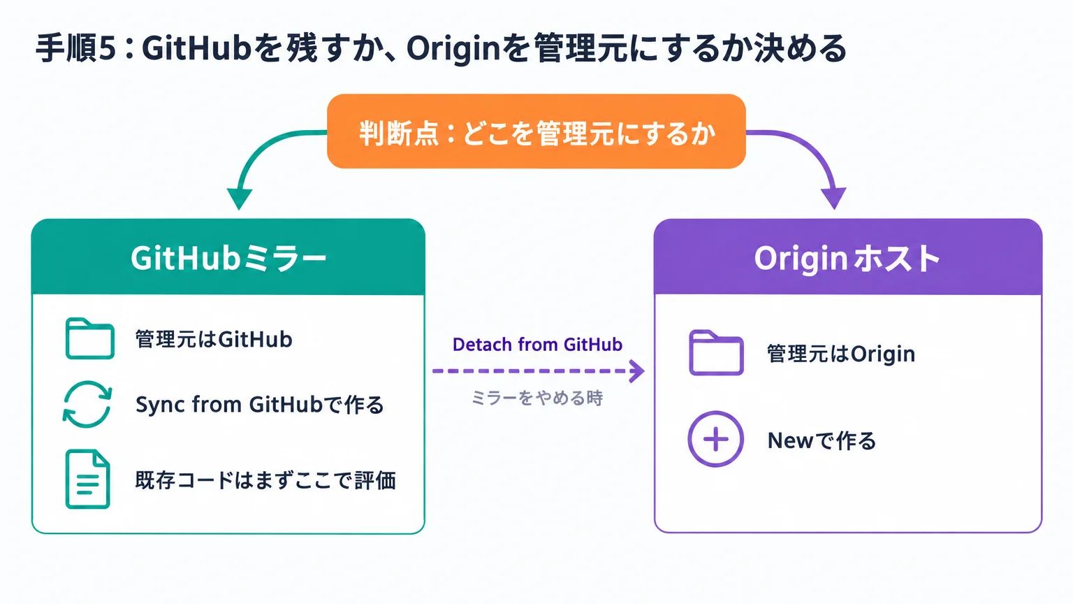 判断点（どこを管理元にするか）から、管理元がGitHubのGitHubミラー（Sync from GitHubで作る）と管理元がOriginのOriginホスト（Newで作る）に分かれ、ミラーをやめる時はDetach from GitHubでOriginホストへ移ることを示す図