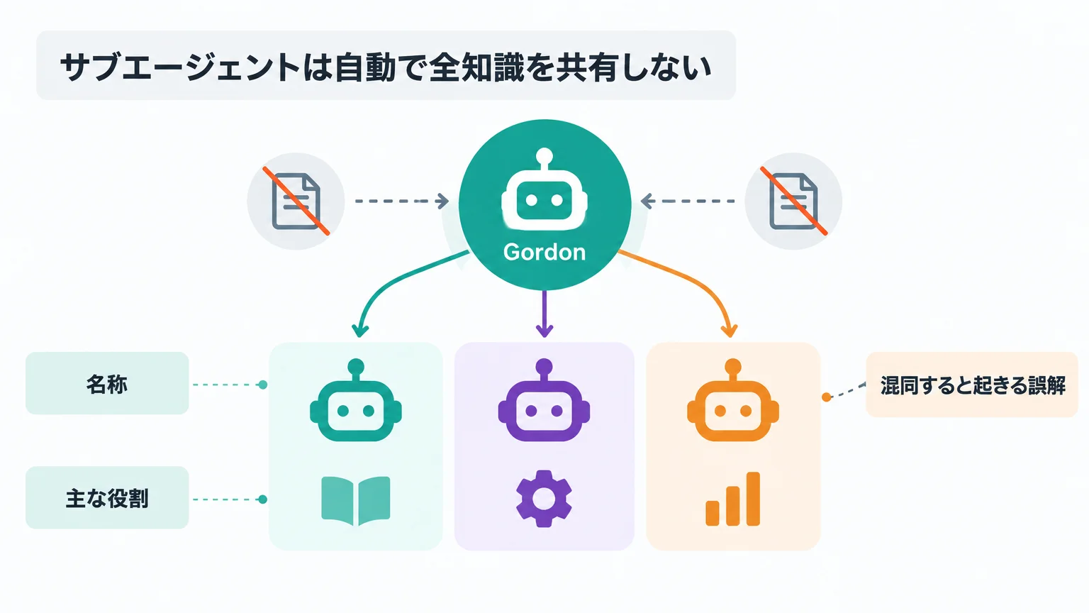 Docker Agentの担当範囲を3製品から切り分ける