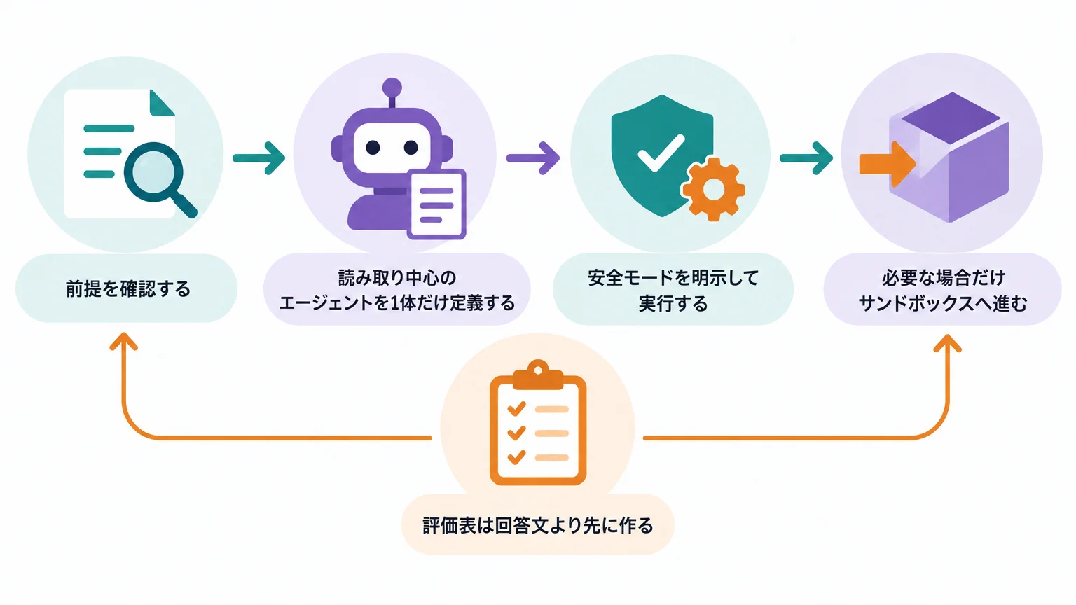 構成要素を増やす前に最小の1タスクを通す
