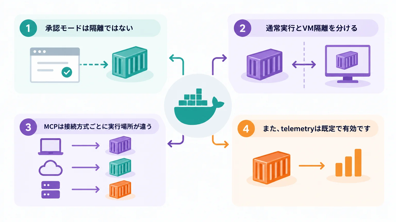 安全性は4つの境界を別々に見る