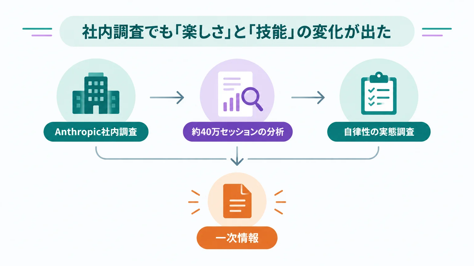 Anthropicの公式調査は、利益と懸念の両方を示している