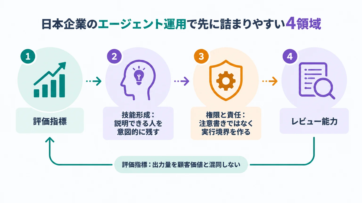 日本企業のエージェント運用で先に詰まりやすい4領域