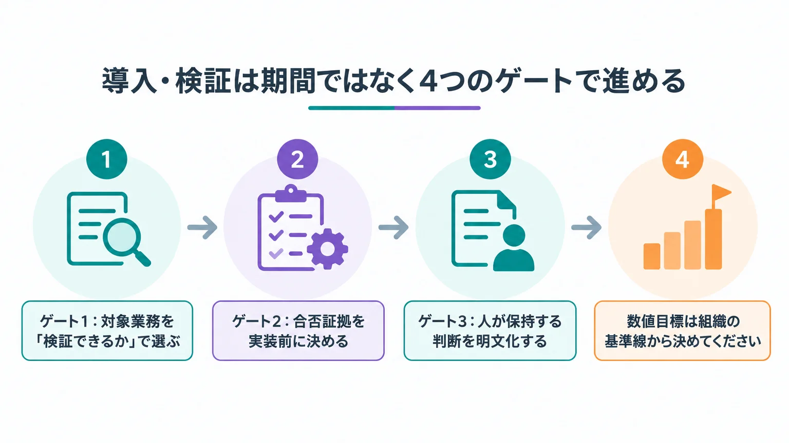導入・検証は期間ではなく4つのゲートで進める