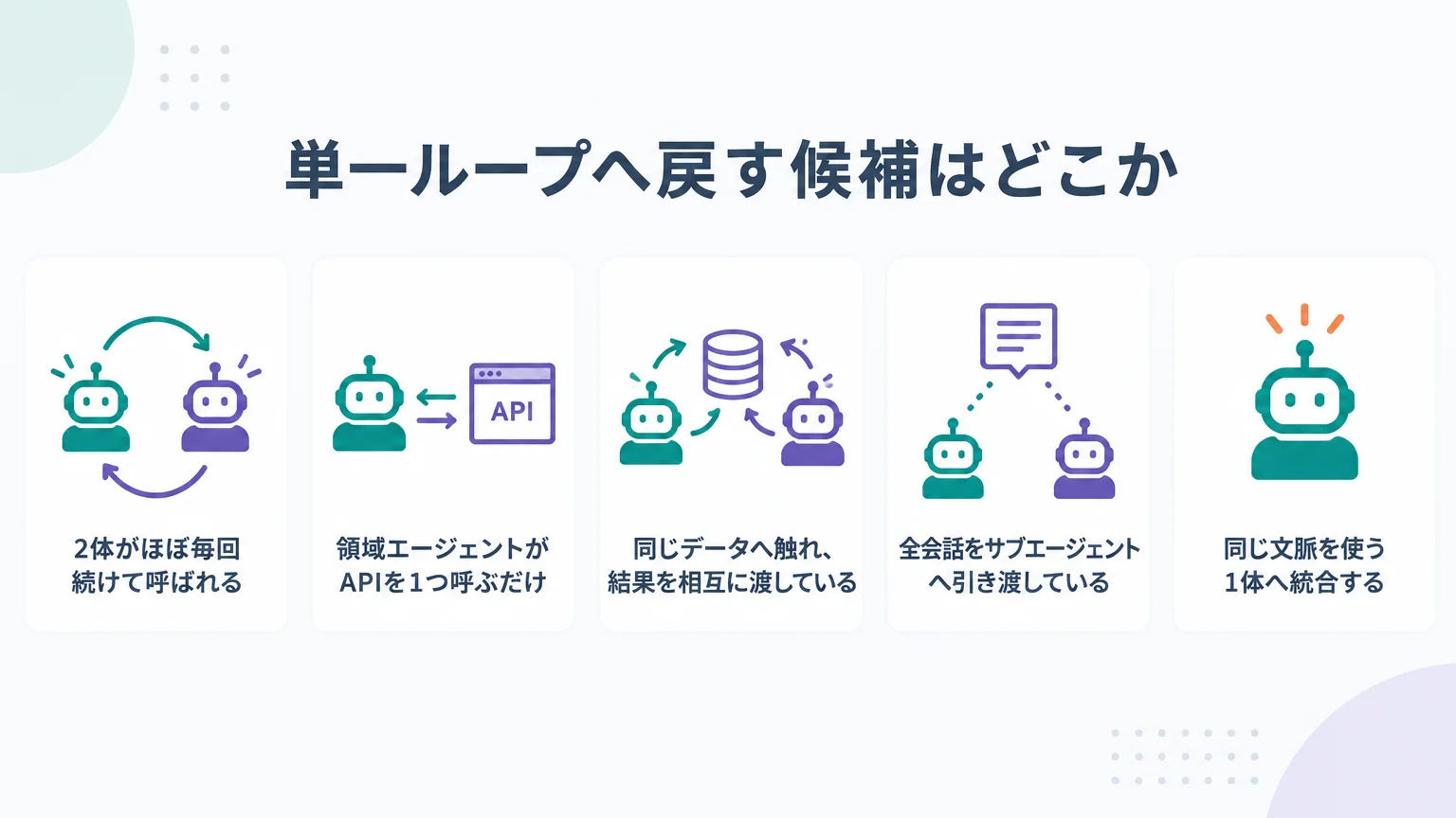 単一ループへ戻す候補はどこか