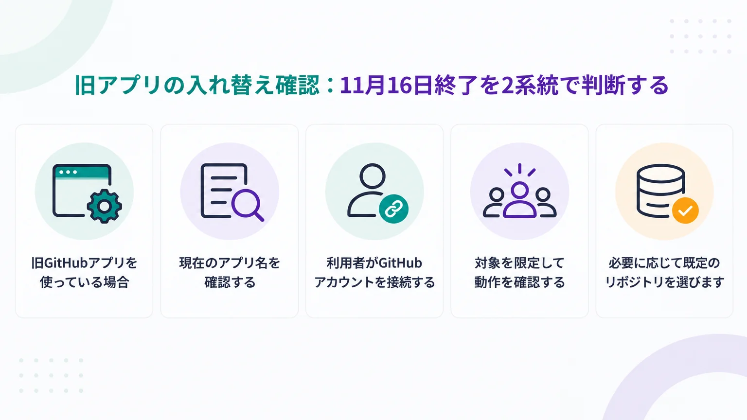 旧アプリの入れ替え確認：11月16日終了を2系統で判断する