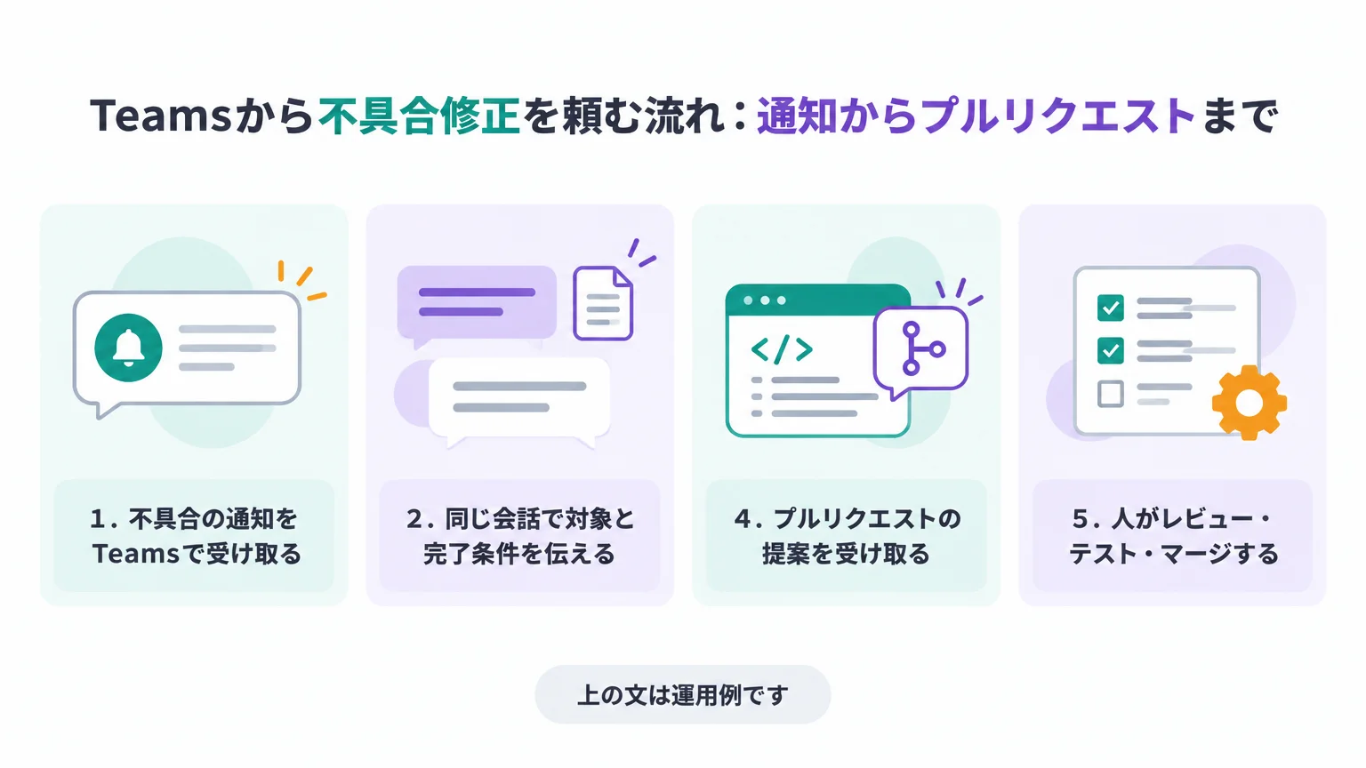 Teamsから不具合修正を頼む流れ：通知からプルリクエストまで