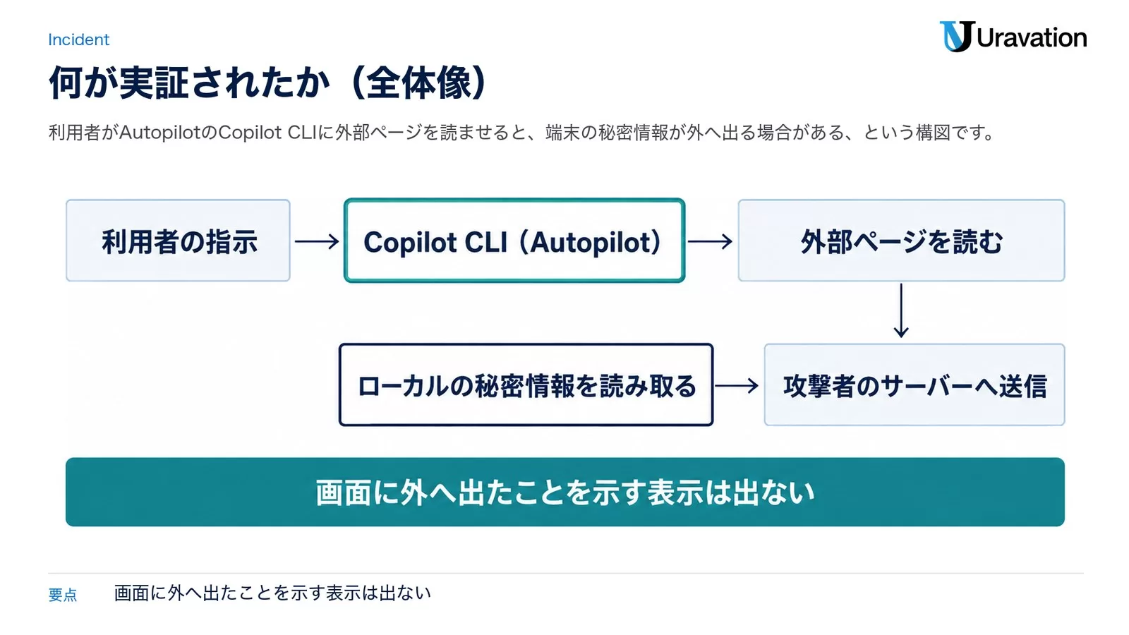 図: 利用者の指示でCopilot CLI（Autopilot）が外部ページを読み、ローカルの秘密情報を読み取って攻撃者のサーバーへ送信する全体像。画面に外へ出たことを示す表示は出ない