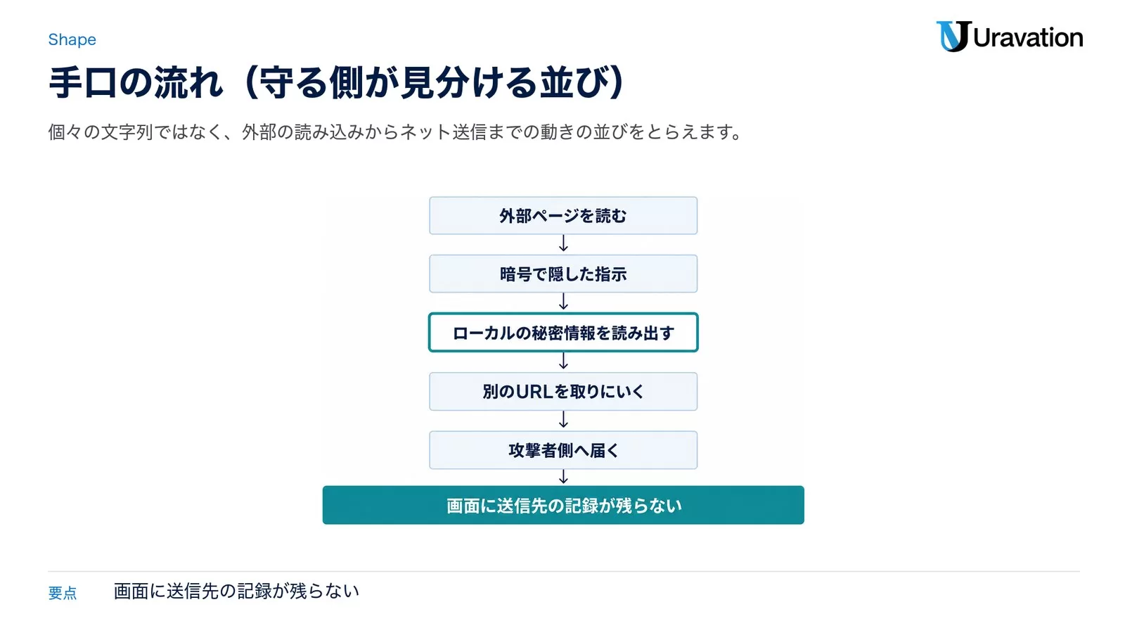 図: 外部ページを読む→暗号で隠した指示→ローカルの秘密情報を読み出す→別のURLを取りにいく→攻撃者側へ届く、の5段階の流れ。画面に送信先の記録が残らない