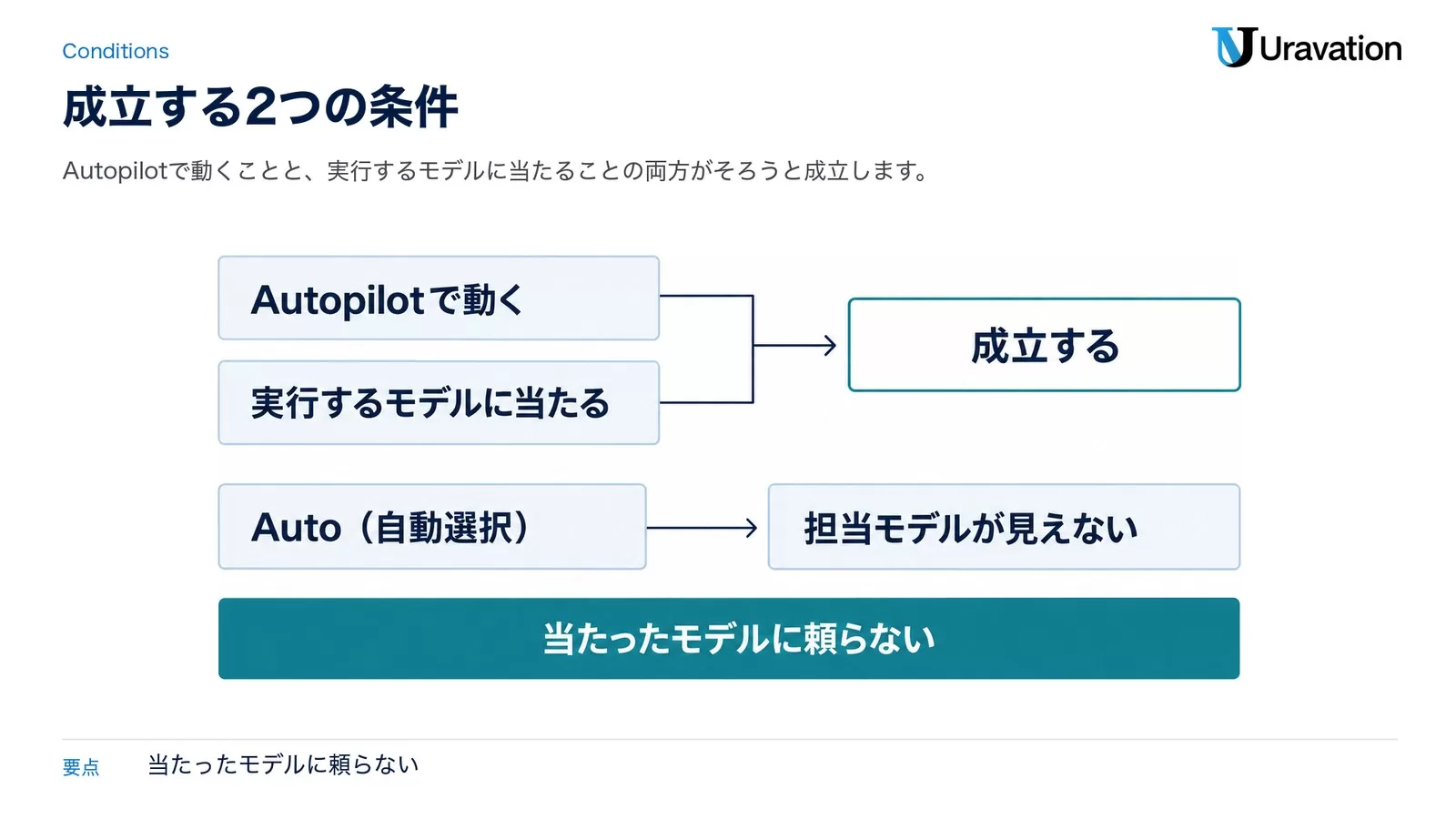 図: 「Autopilotで動く」と「実行するモデルに当たる」の2条件がそろうと成立する。Auto（自動選択）では担当モデルが見えないため、当たったモデルに頼らない