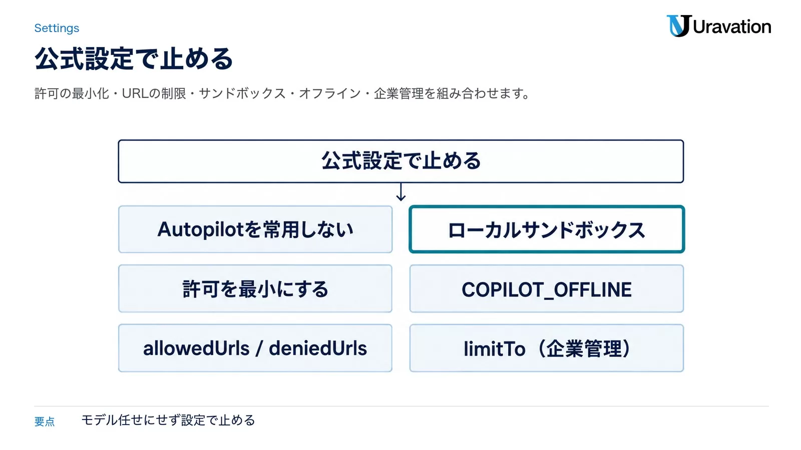 図: 公式設定で止める6つ。Autopilotを常用しない、許可を最小にする、allowedUrls/deniedUrls、ローカルサンドボックス、COPILOT_OFFLINE、limitTo（企業管理）